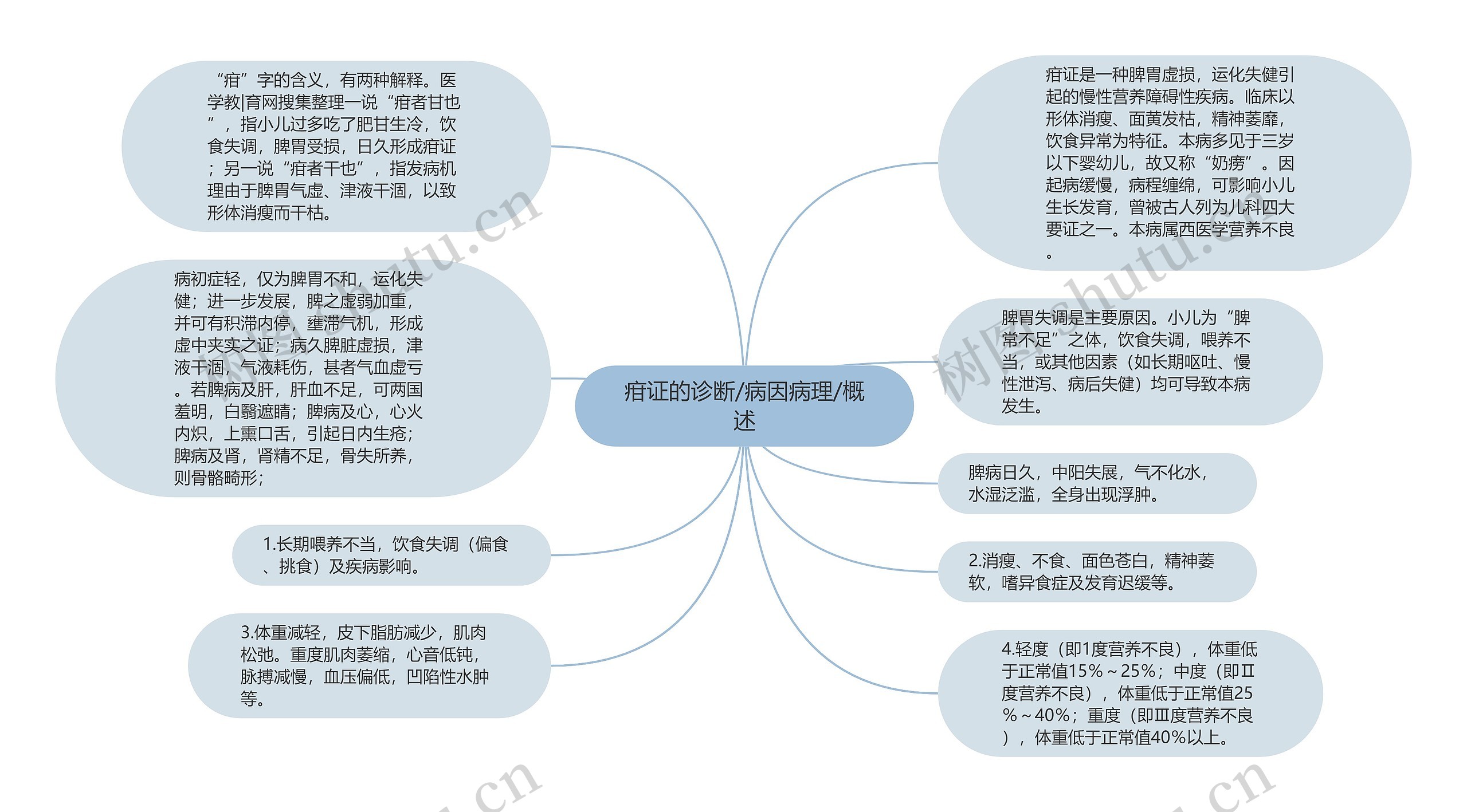 疳证的诊断/病因病理/概述思维导图