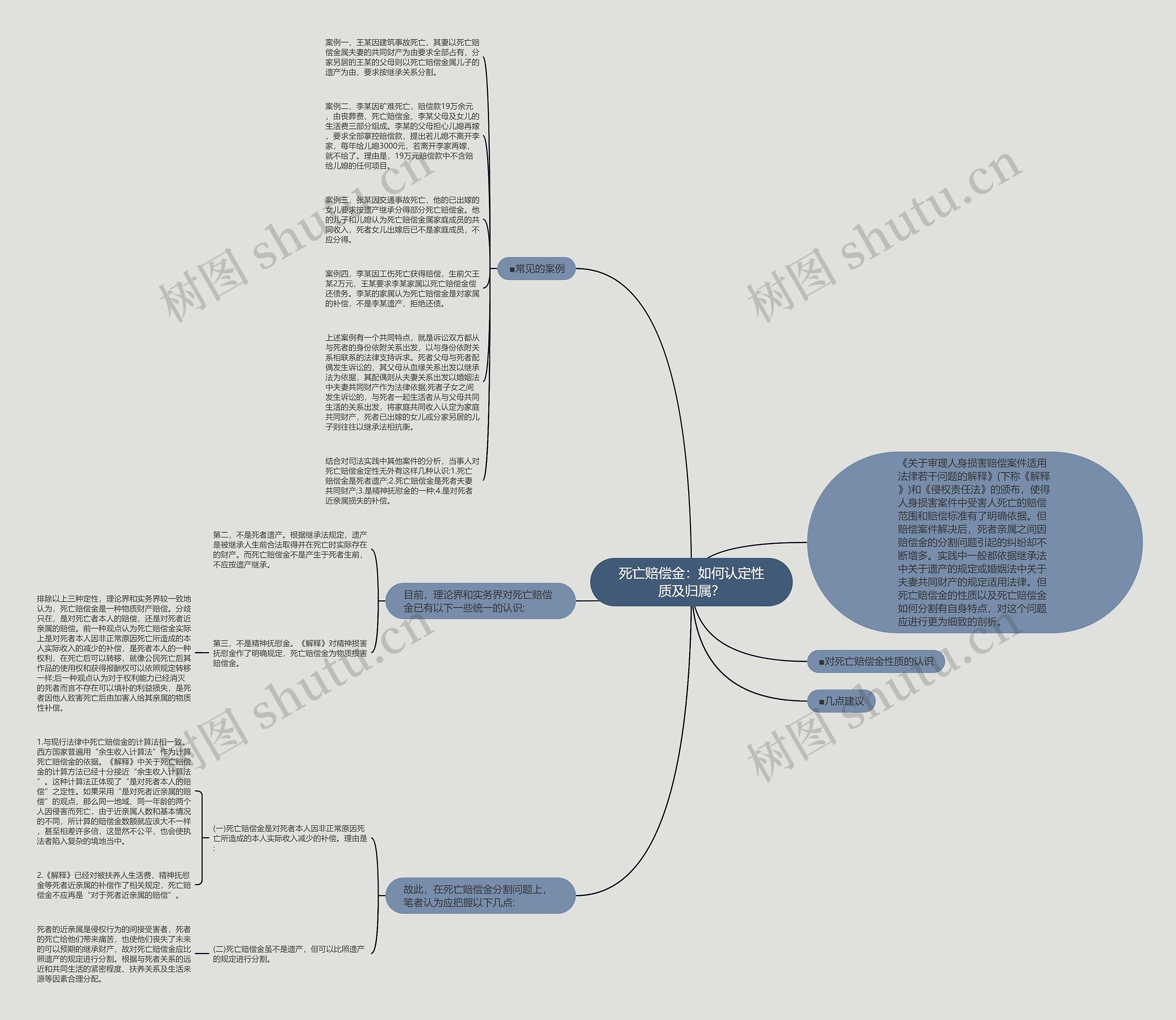 死亡赔偿金：如何认定性质及归属？思维导图