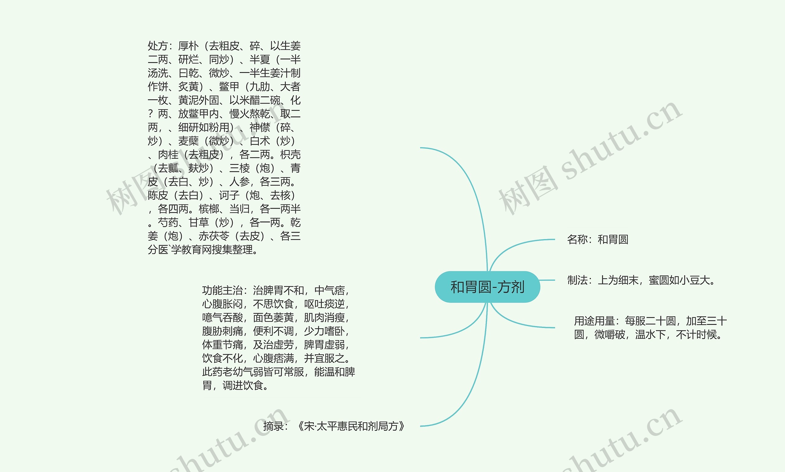 和胃圆-方剂 和胃圆-方剂