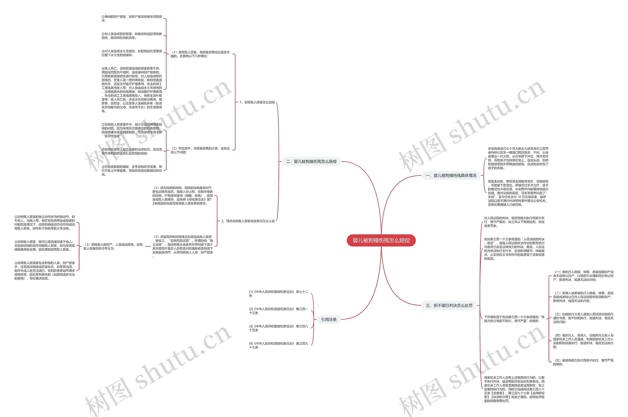 婴儿被狗撞伤残怎么赔偿思维导图