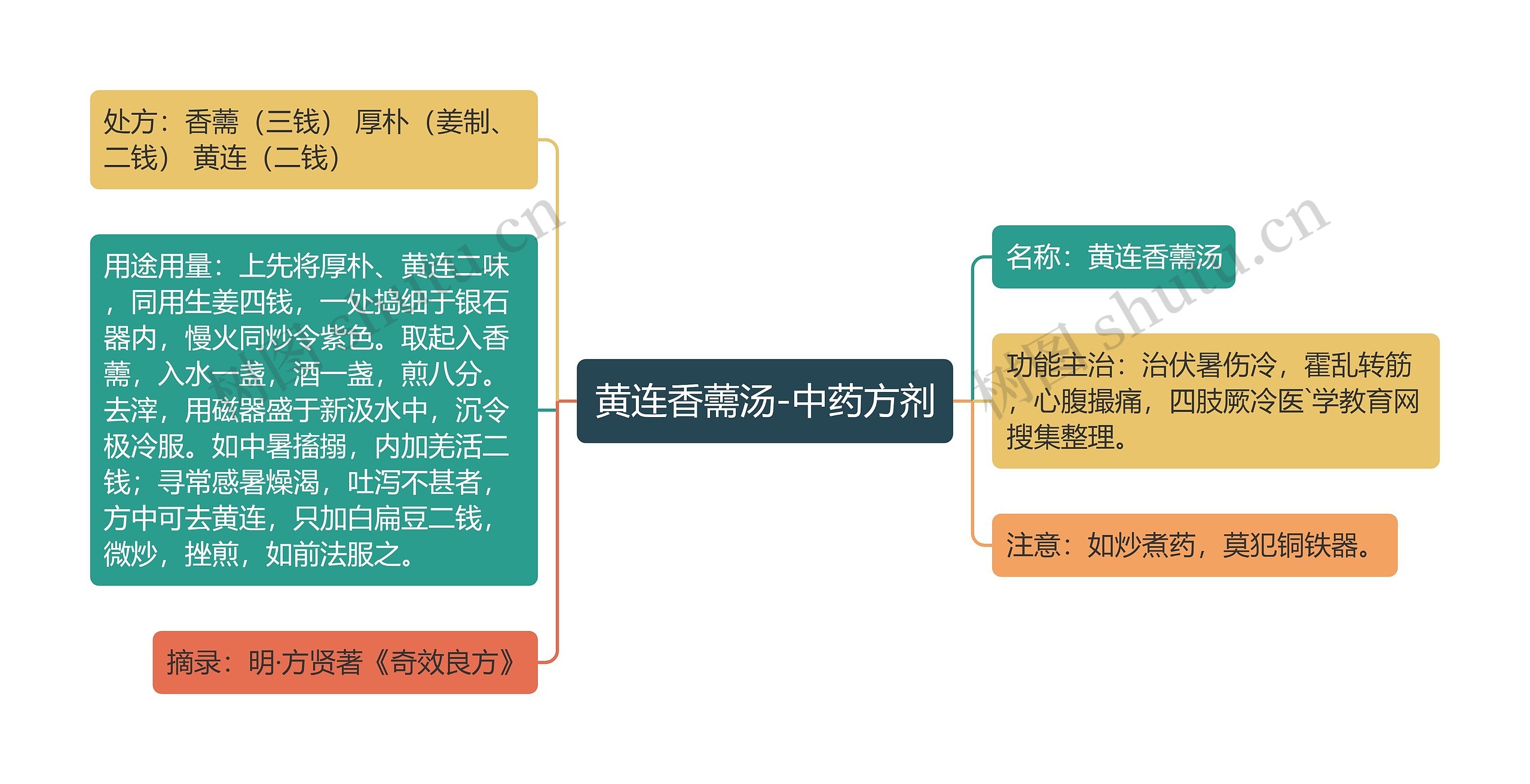 黄连香薷汤-中药方剂思维导图