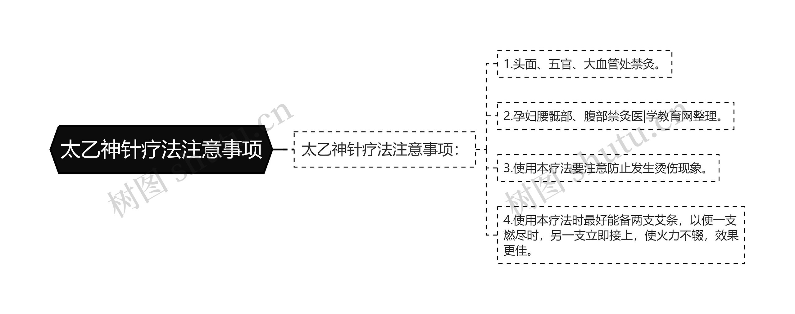 太乙神针疗法注意事项思维导图