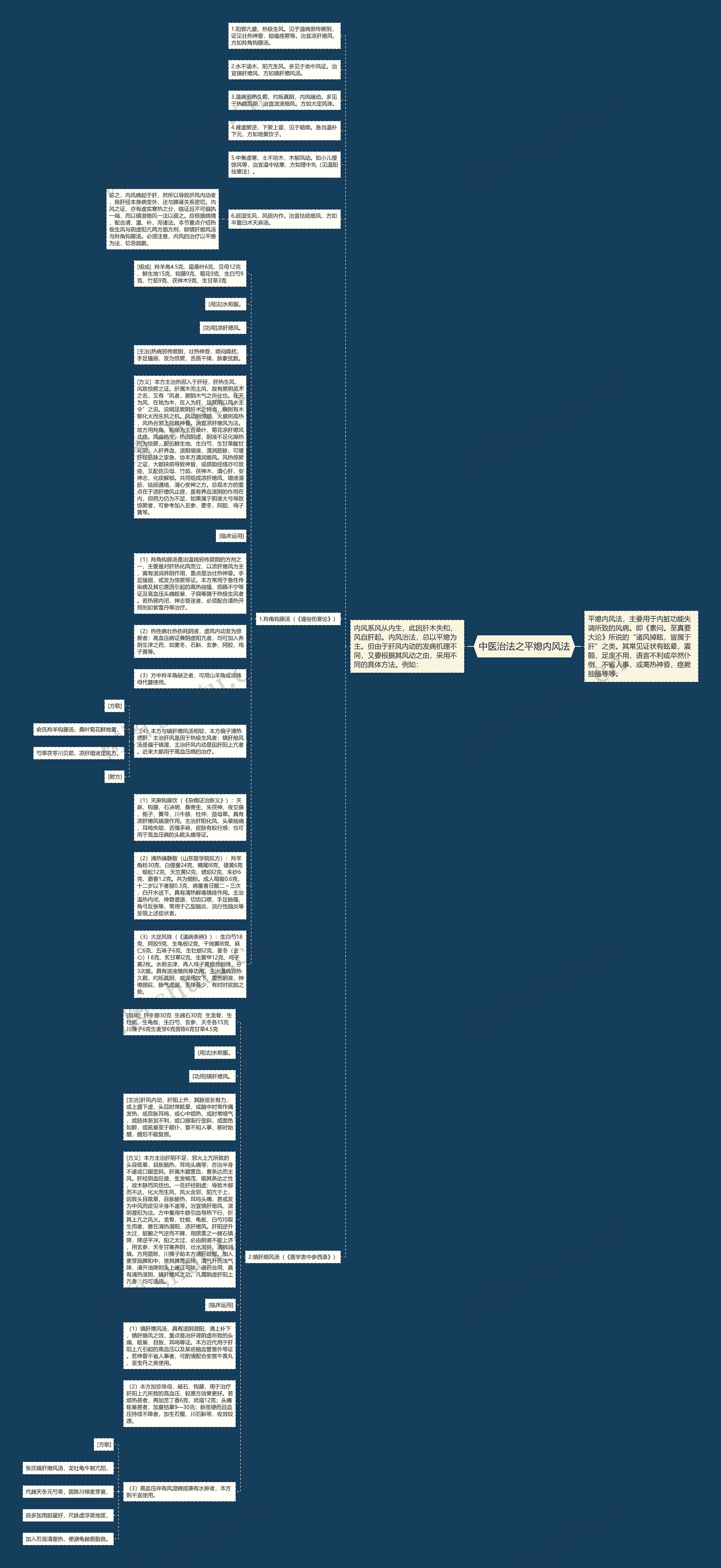中医治法之平熄内风法思维导图