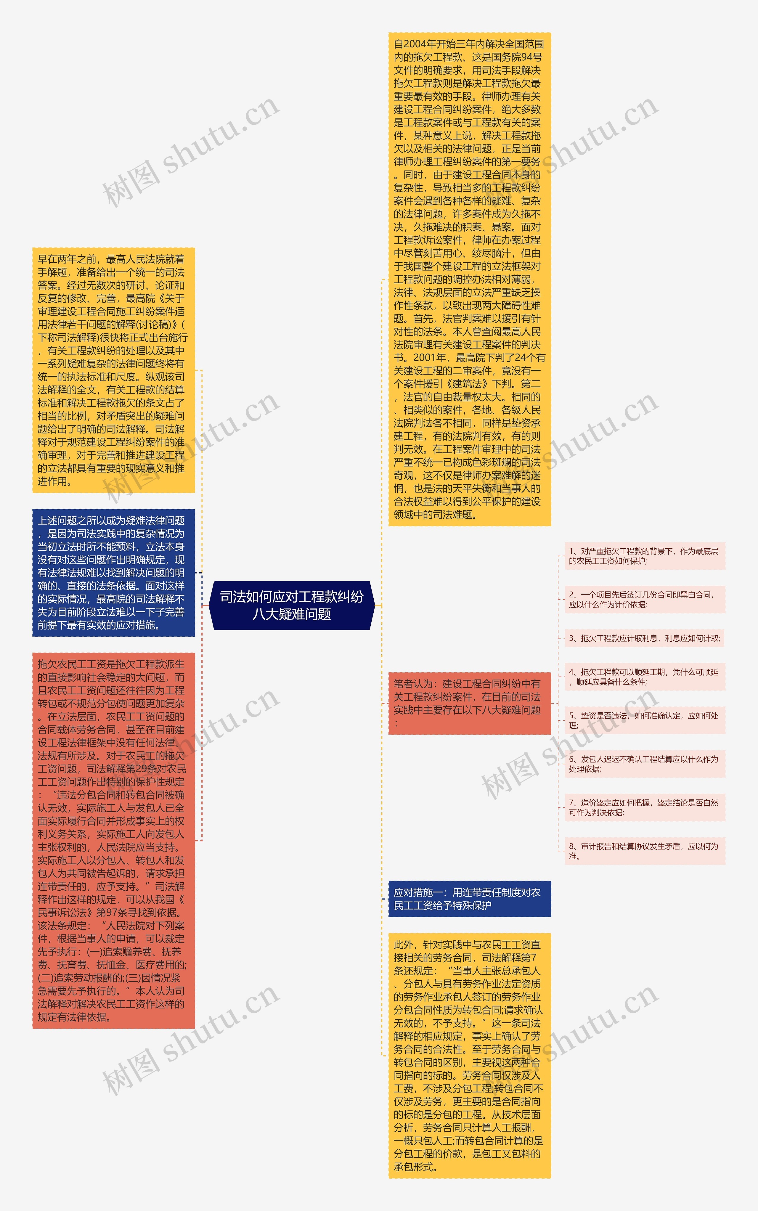 司法如何应对工程款纠纷八大疑难问题思维导图