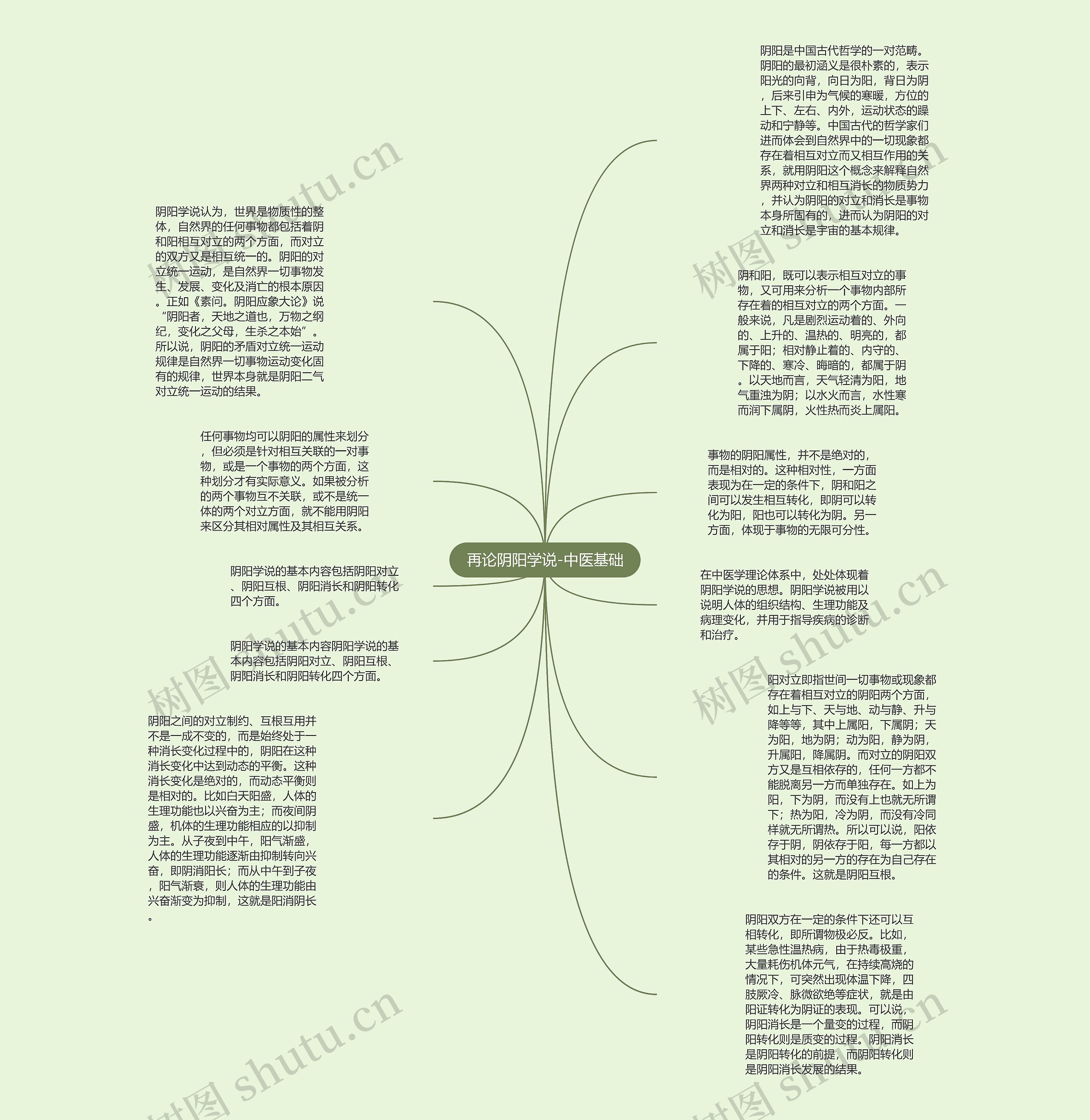 再论阴阳学说-中医基础思维导图