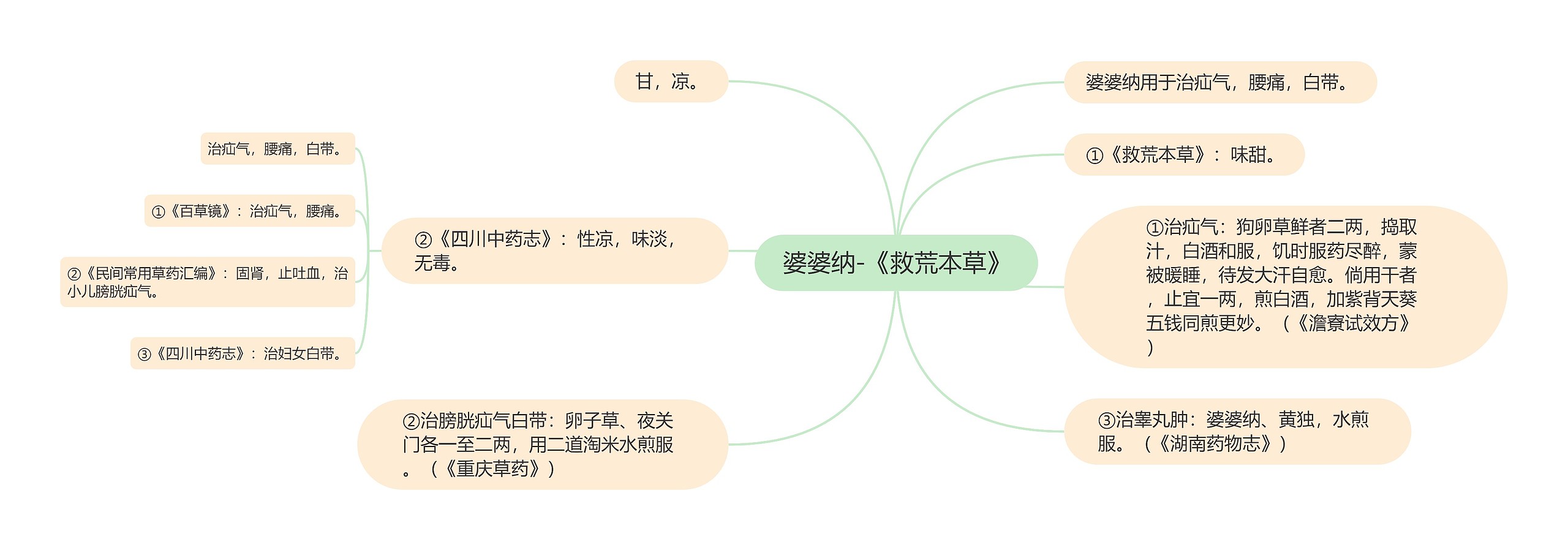 婆婆纳-《救荒本草》思维导图