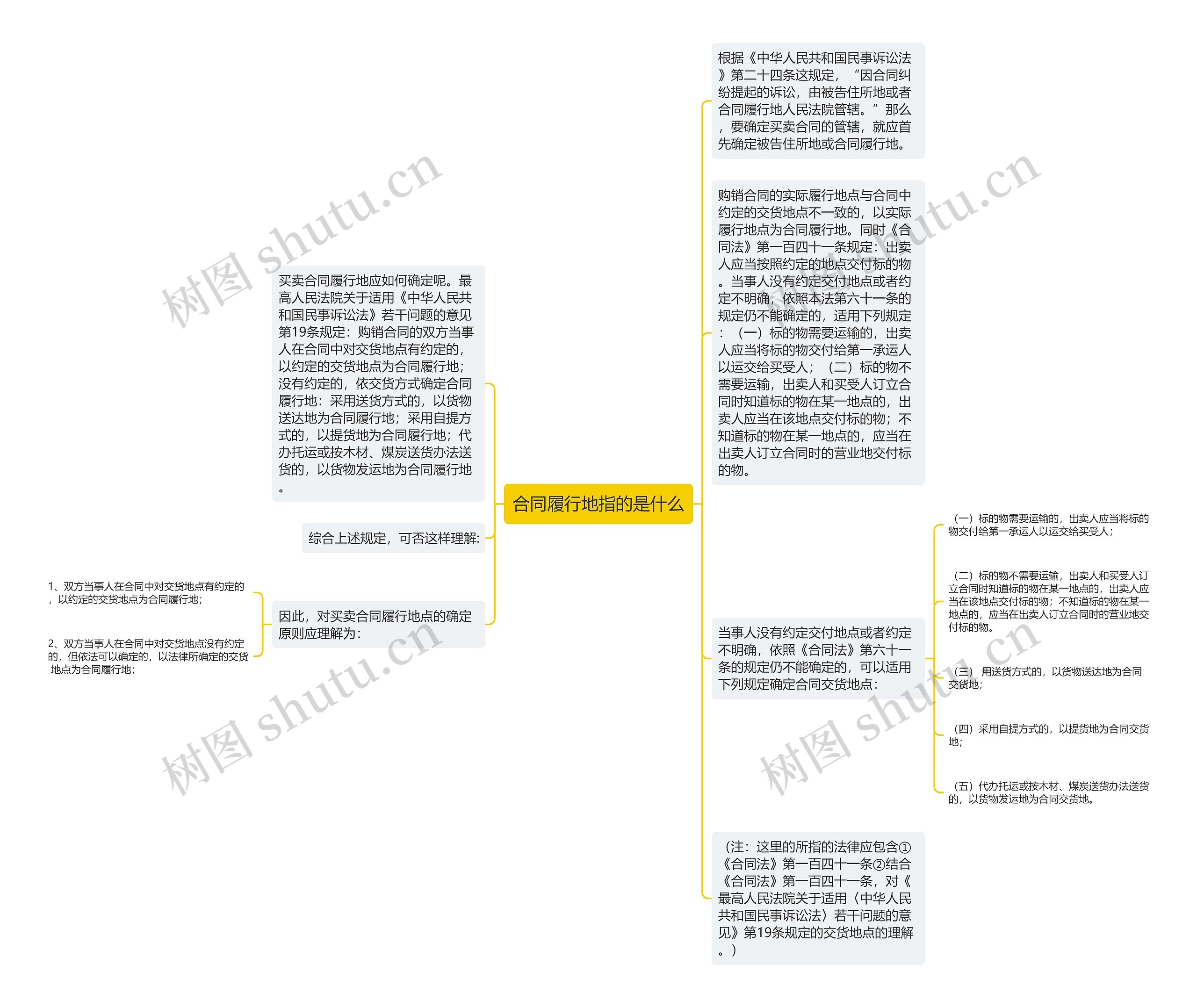 合同履行地指的是什么思维导图