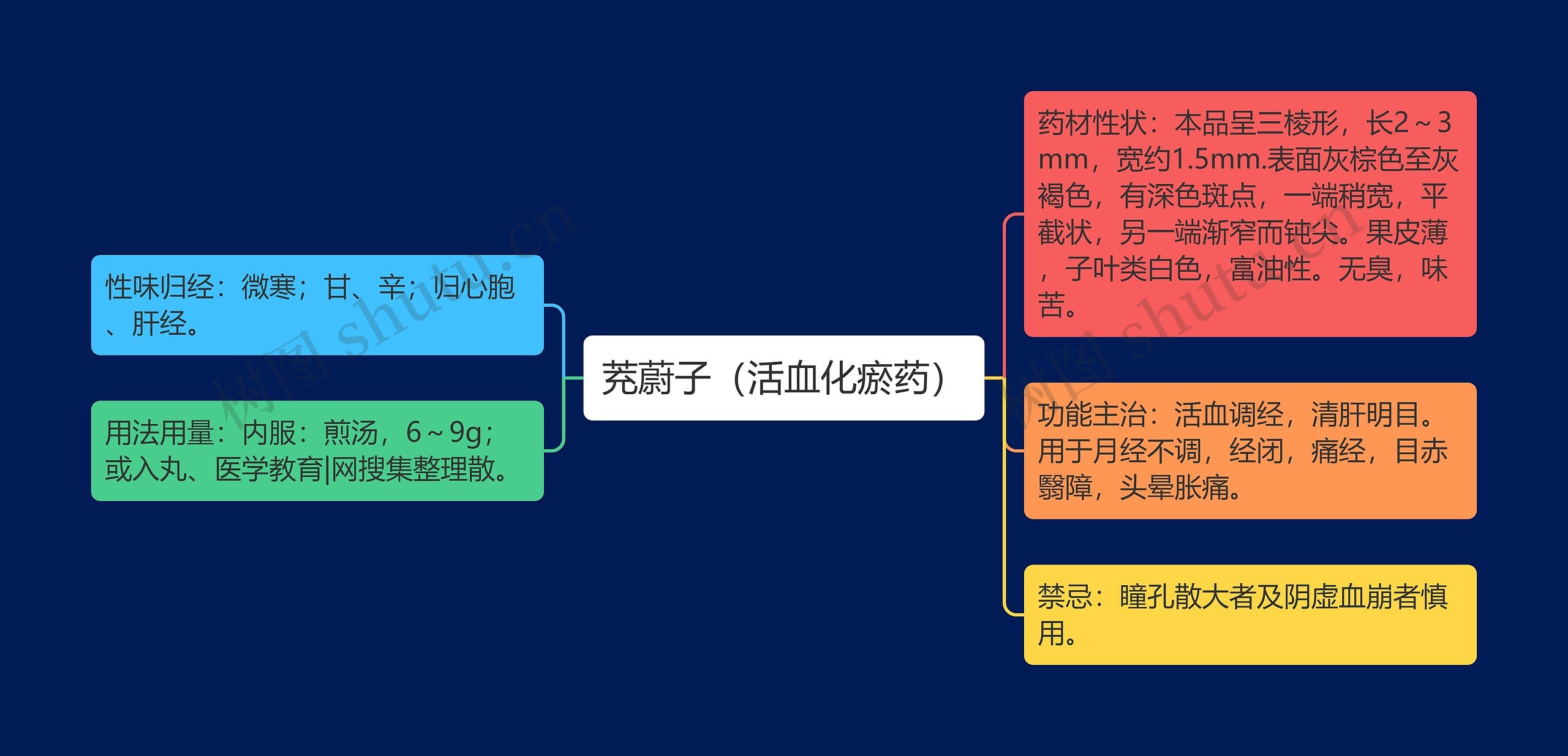 茺蔚子（活血化瘀药）思维导图