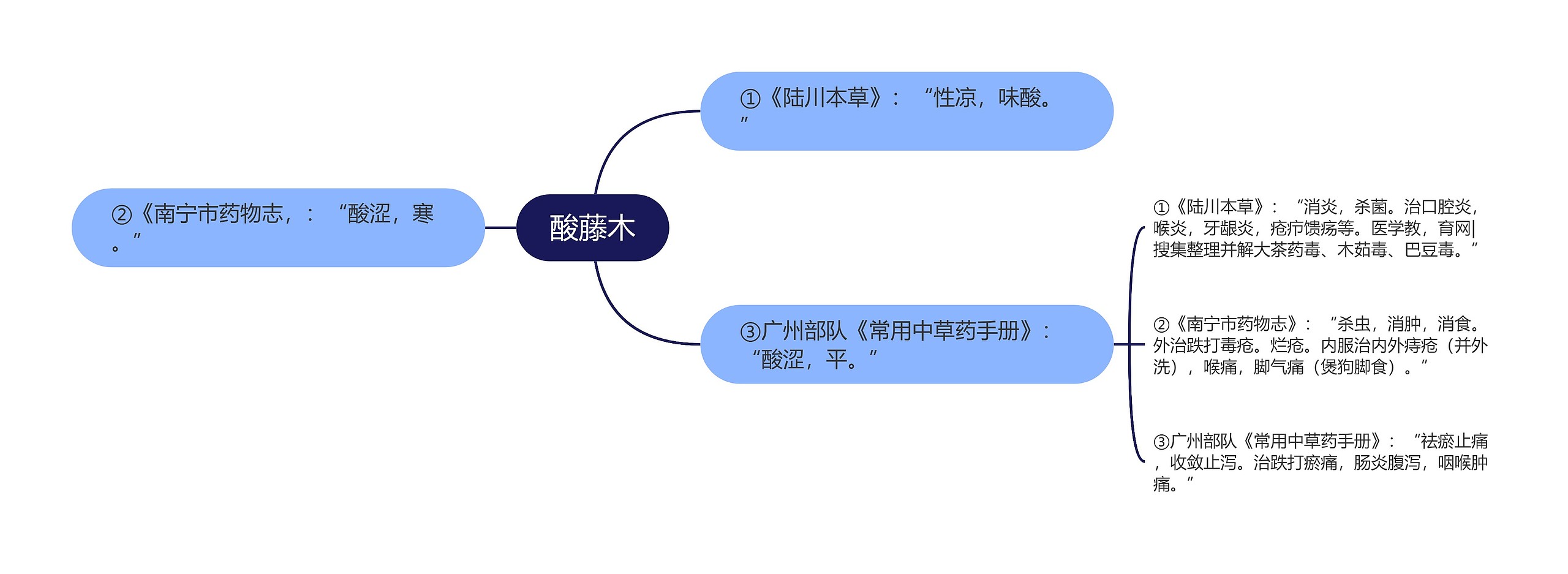 酸藤木思维导图