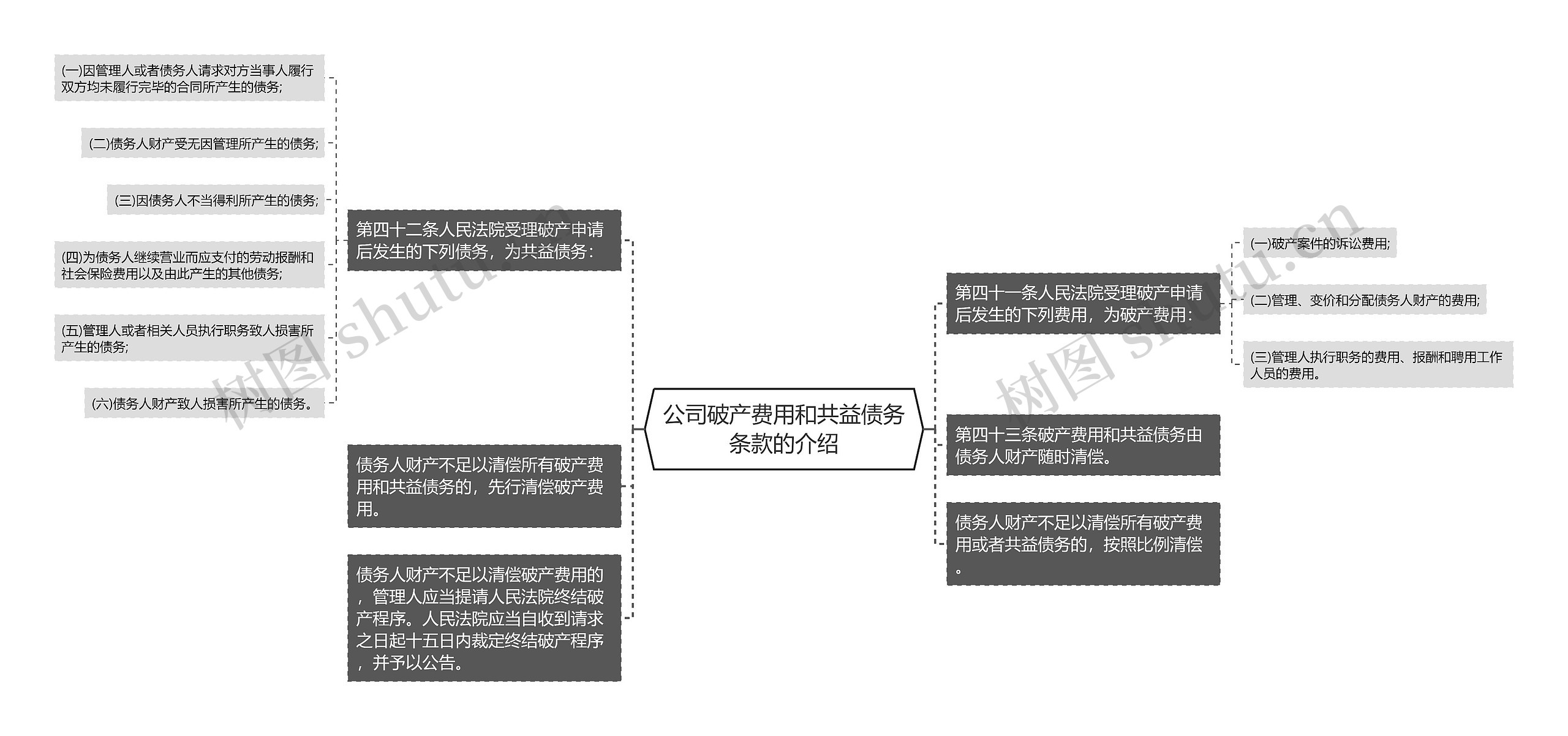 公司破产费用和共益债务条款的介绍