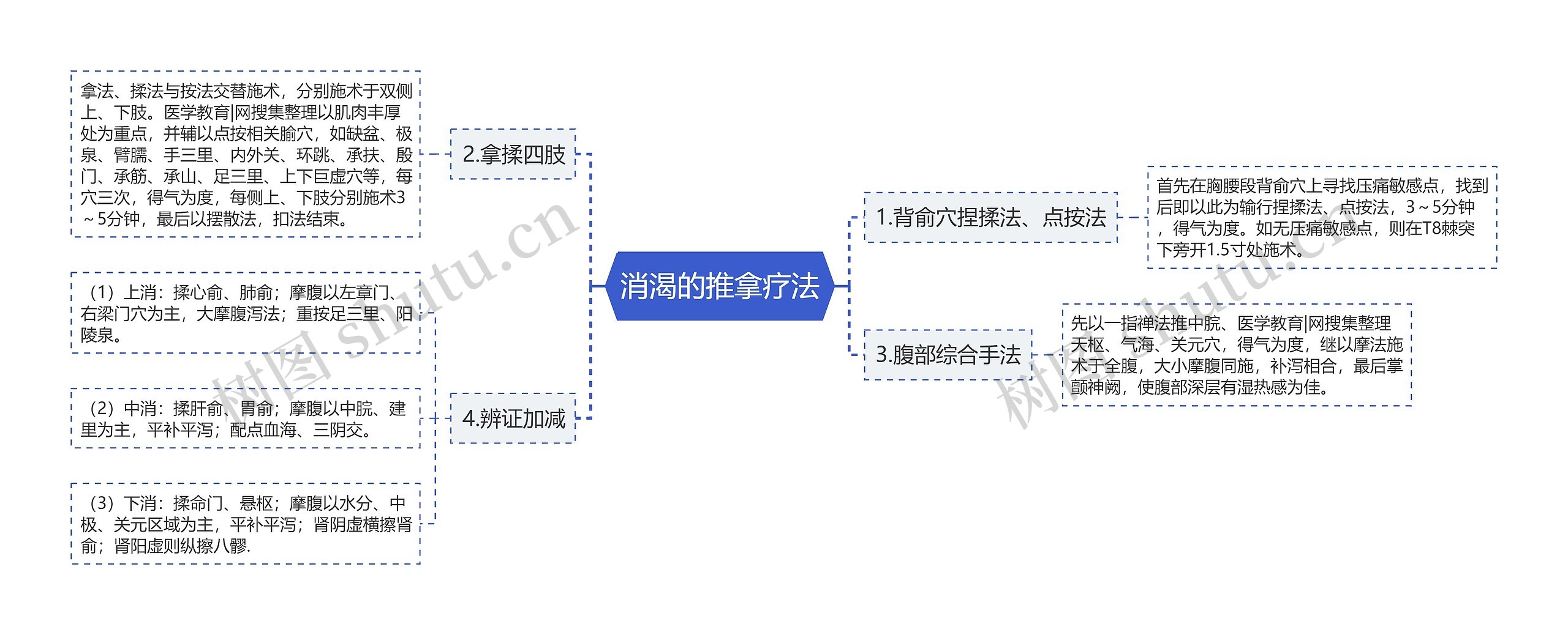 消渴的推拿疗法