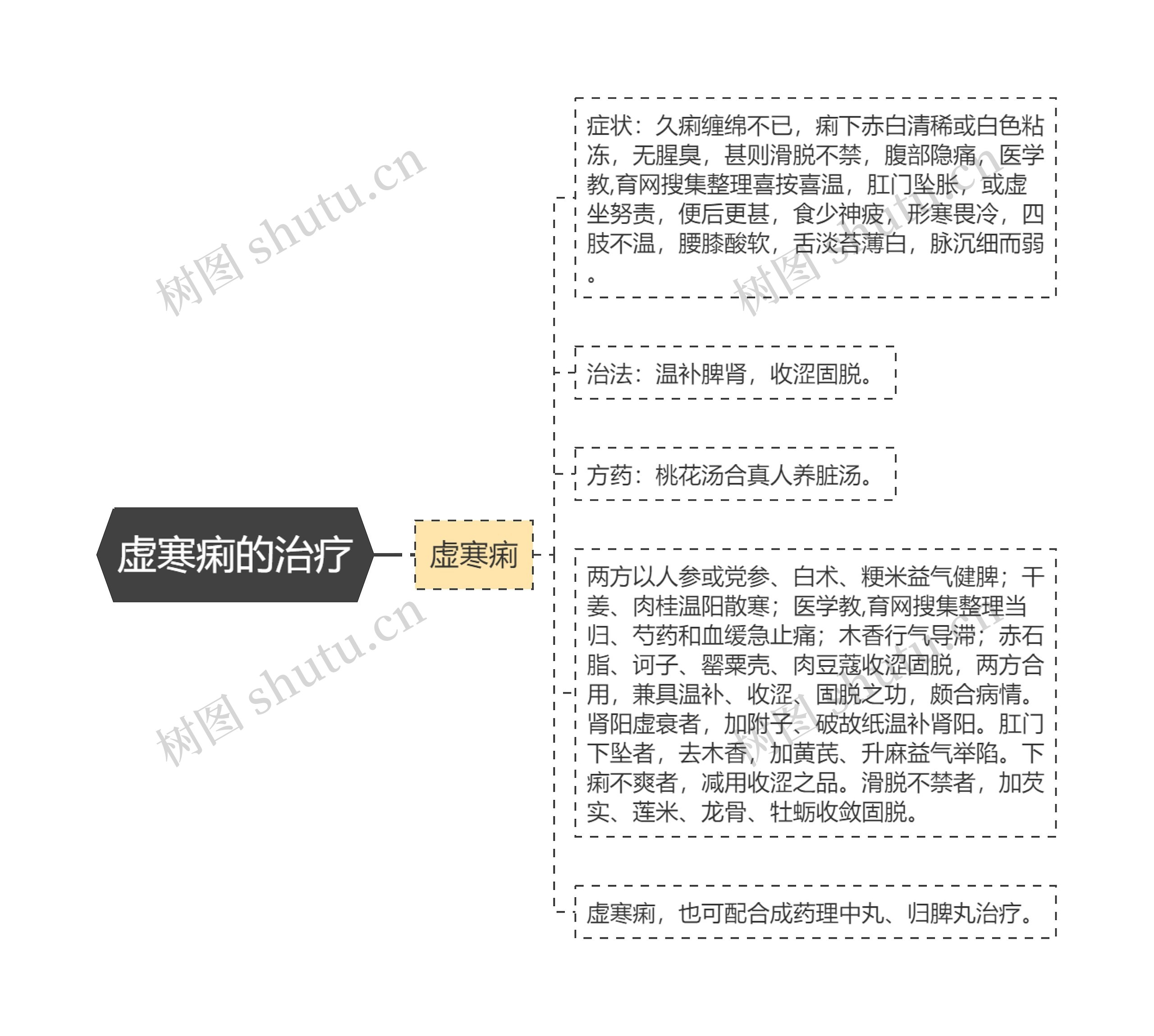 虚寒痢的治疗思维导图