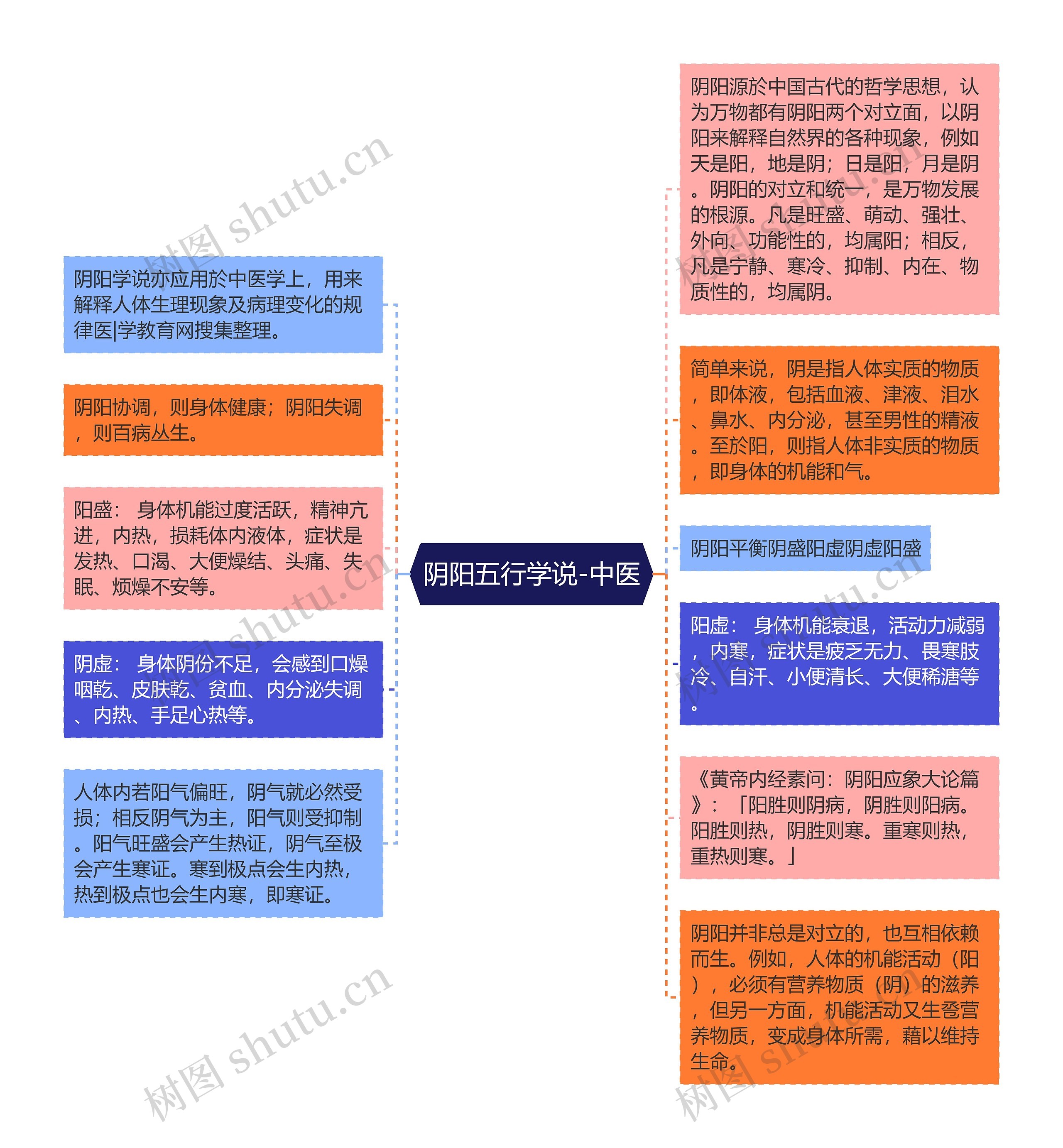 阴阳五行学说-中医思维导图