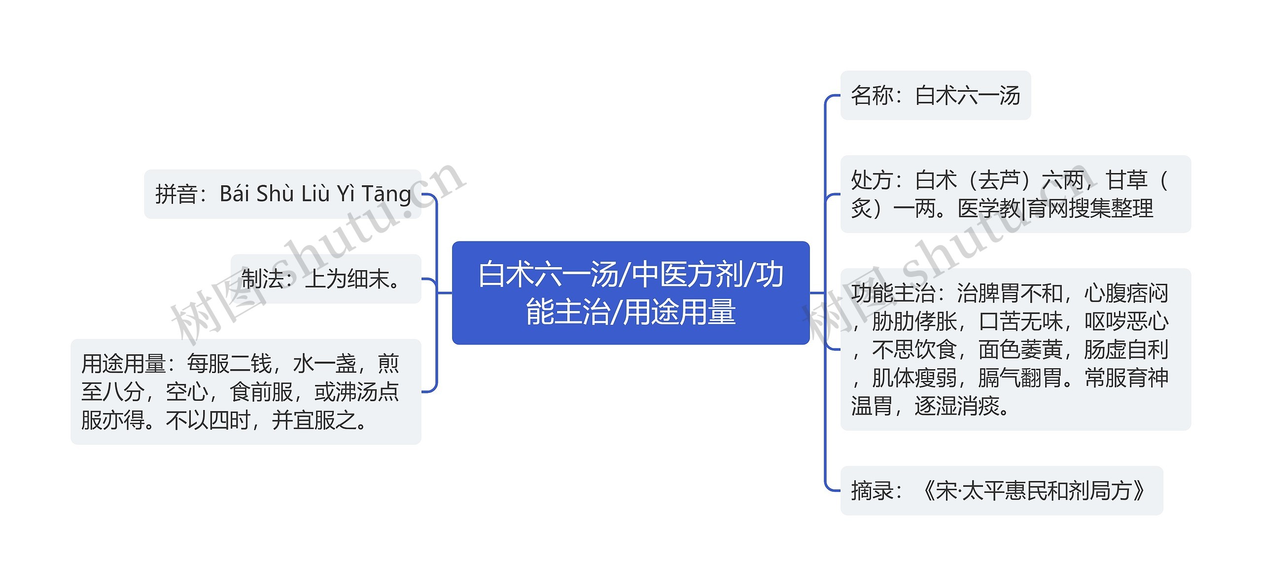 白术六一汤/中医方剂/功能主治/用途用量思维导图