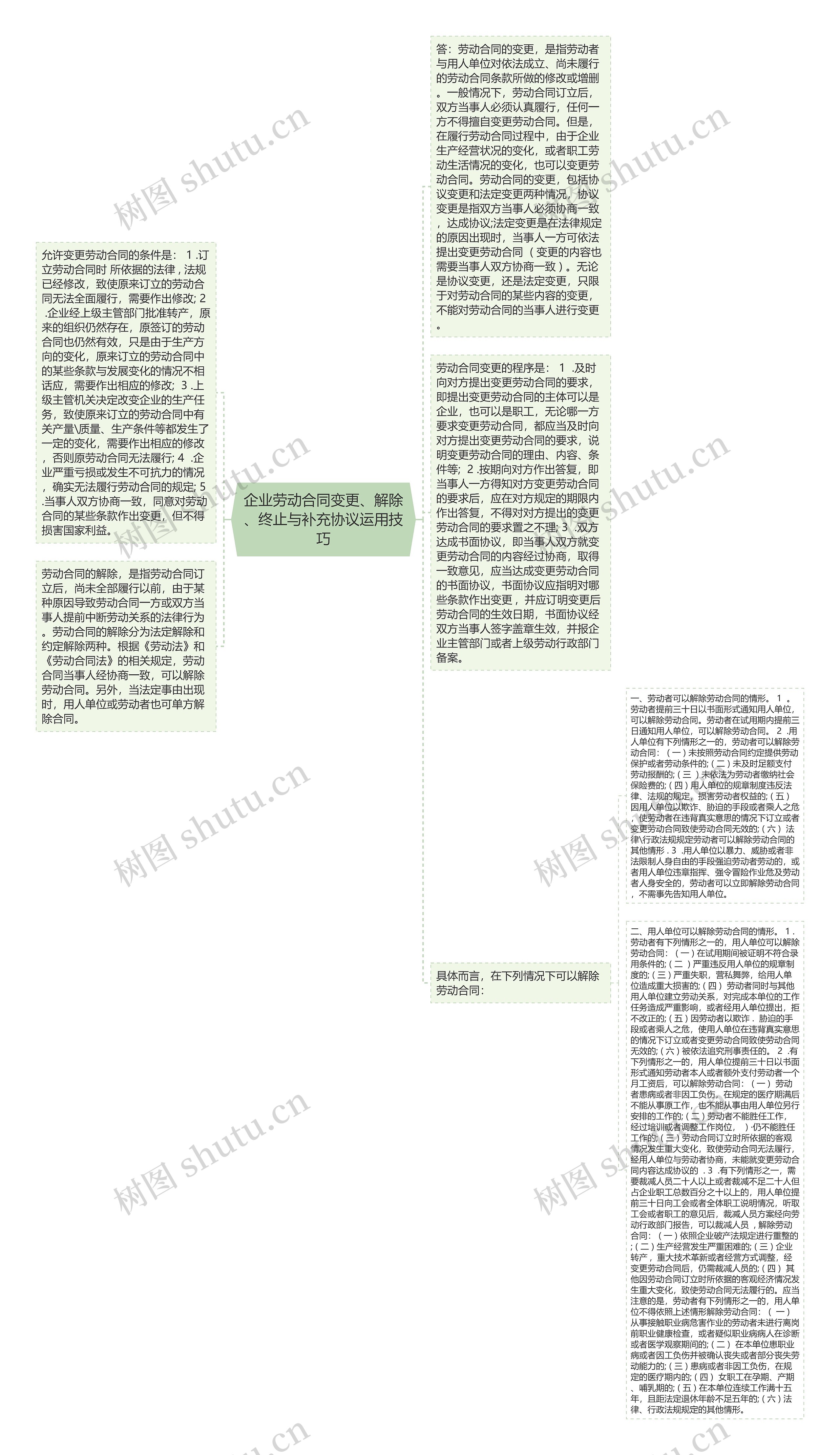 企业劳动合同变更、解除、终止与补充协议运用技巧思维导图