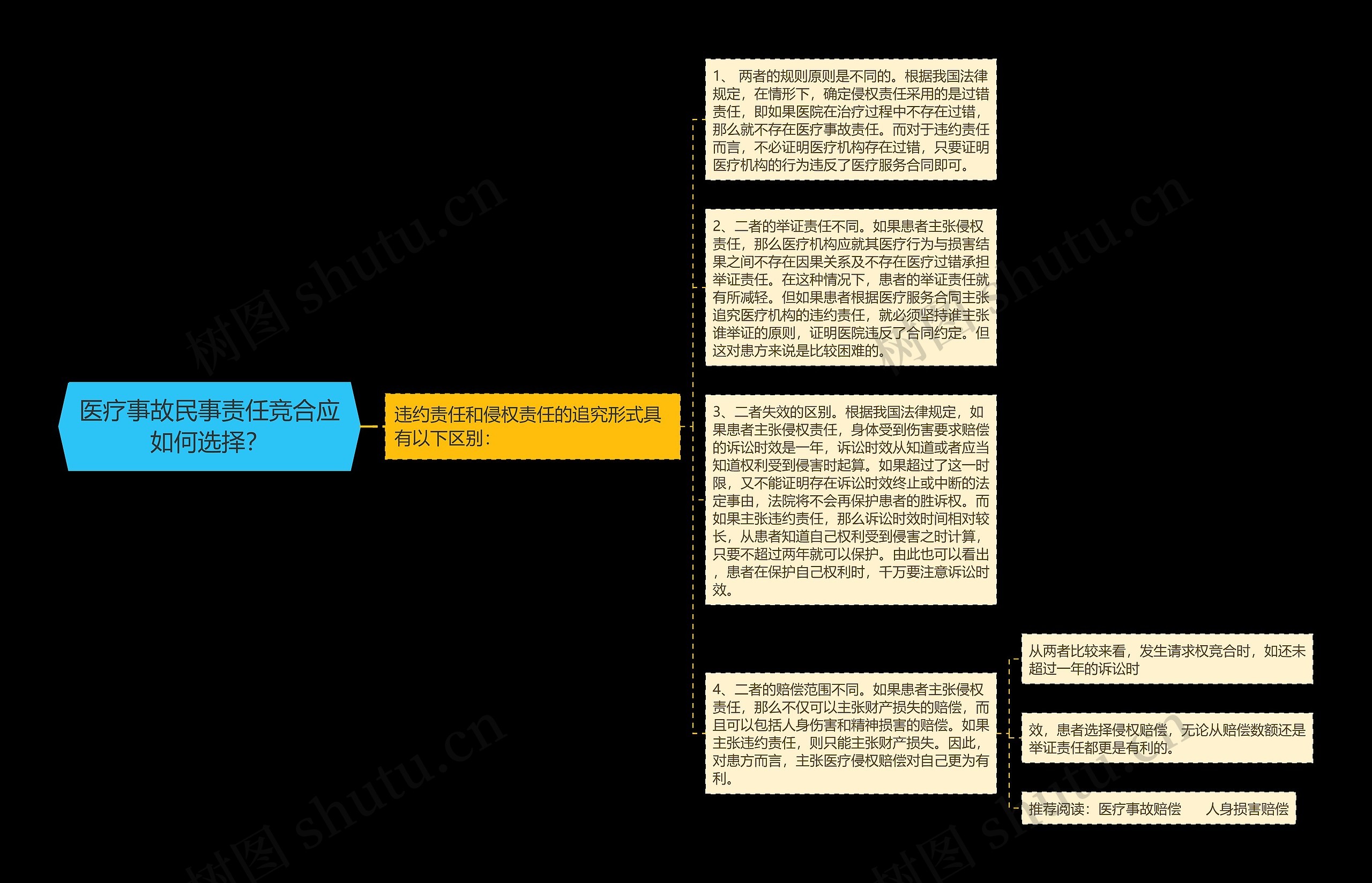 医疗事故民事责任竞合应如何选择？