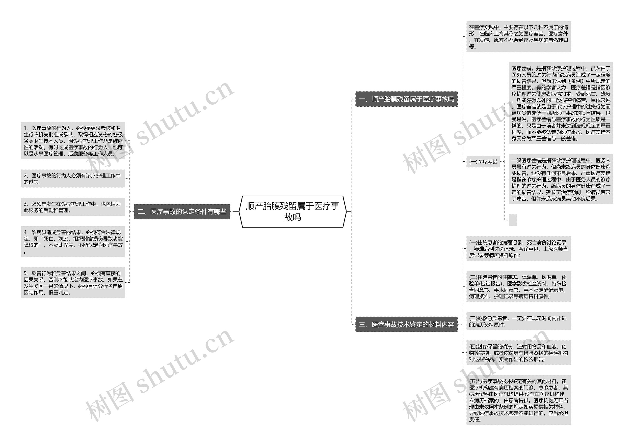 顺产胎膜残留属于医疗事故吗思维导图