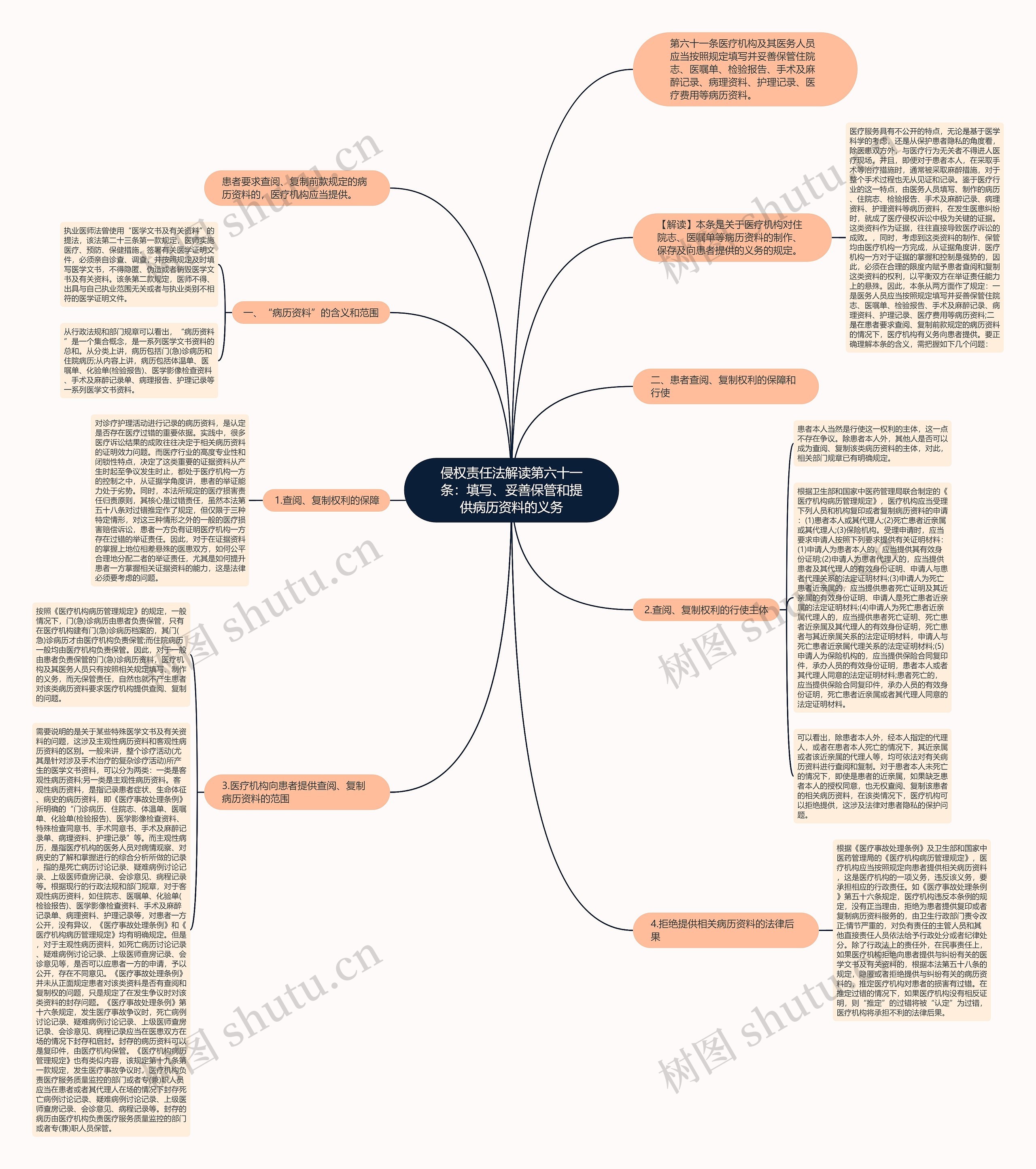 侵权责任法解读第六十一条：填写、妥善保管和提供病历资料的义务思维导图