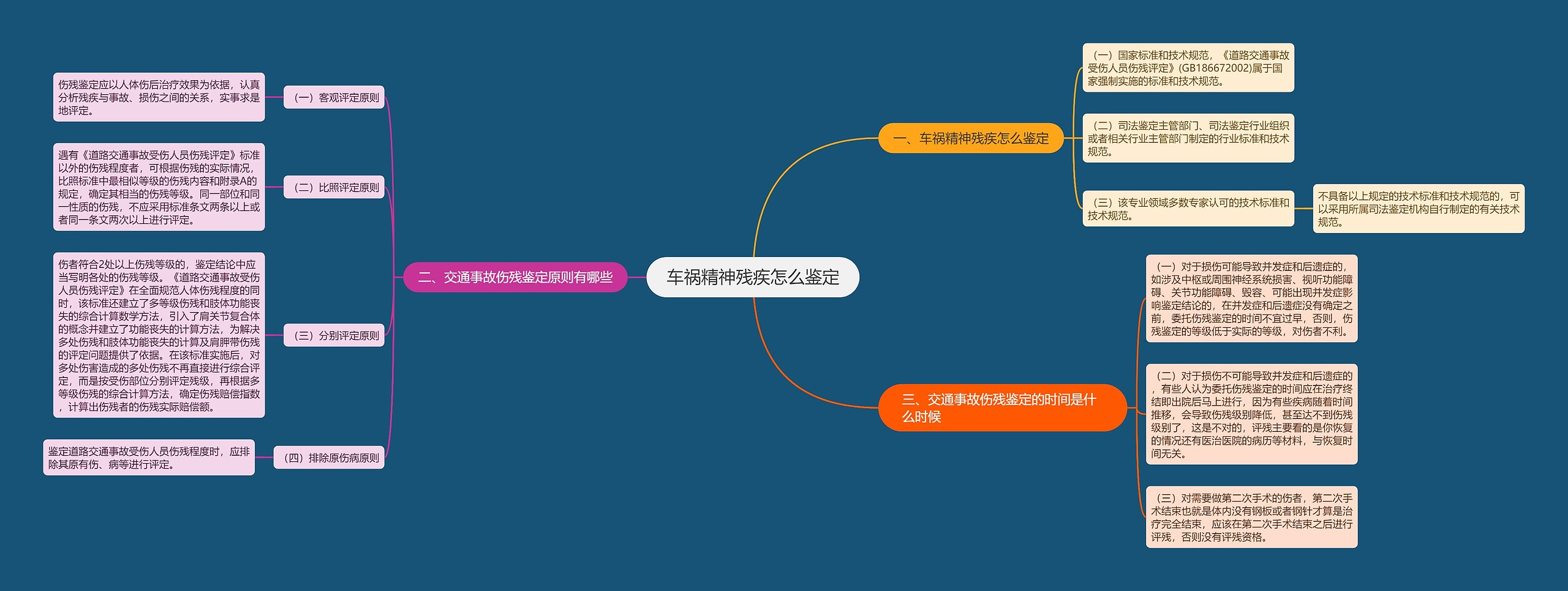 车祸精神残疾怎么鉴定思维导图