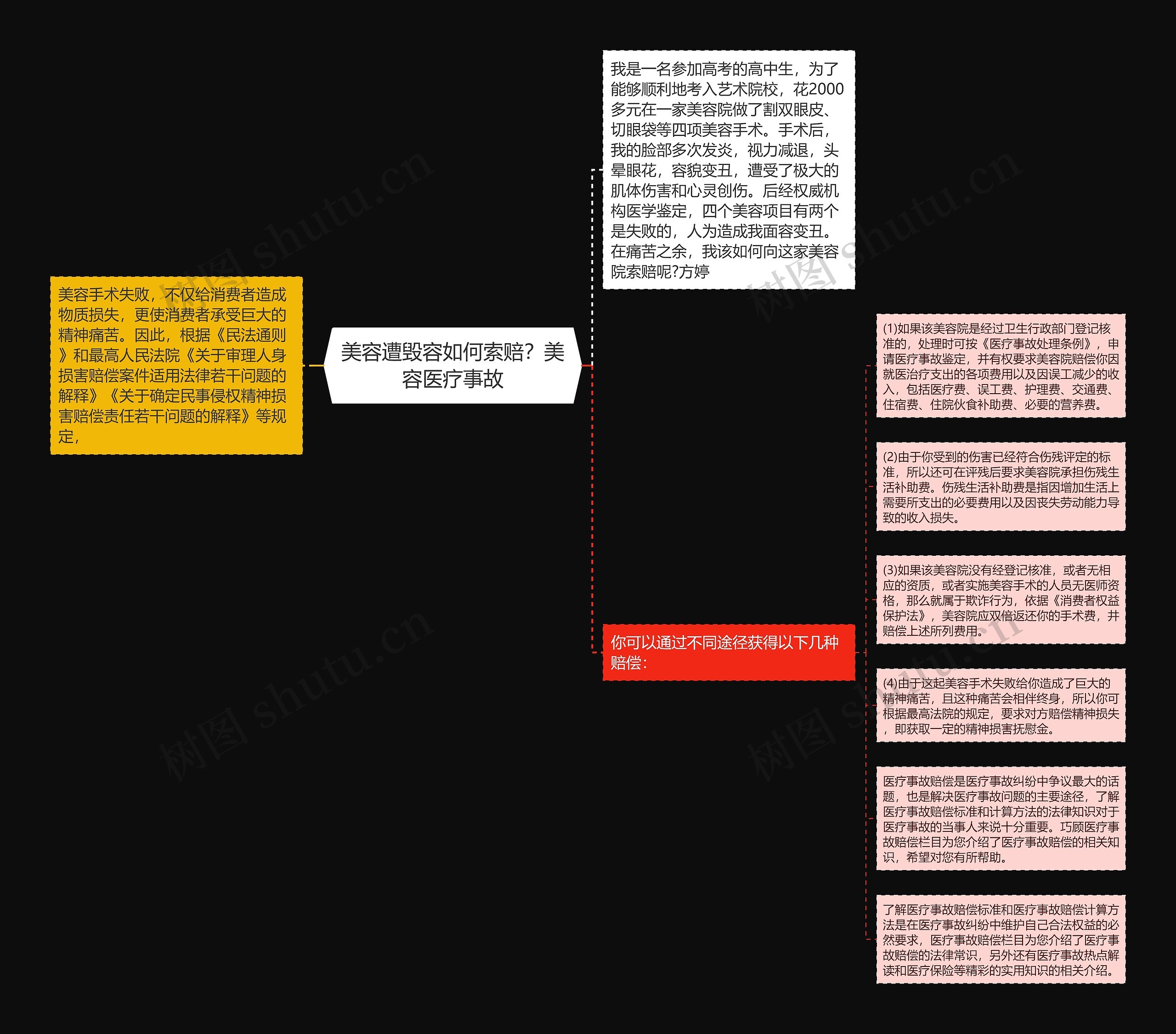 美容遭毁容如何索赔？美容医疗事故思维导图