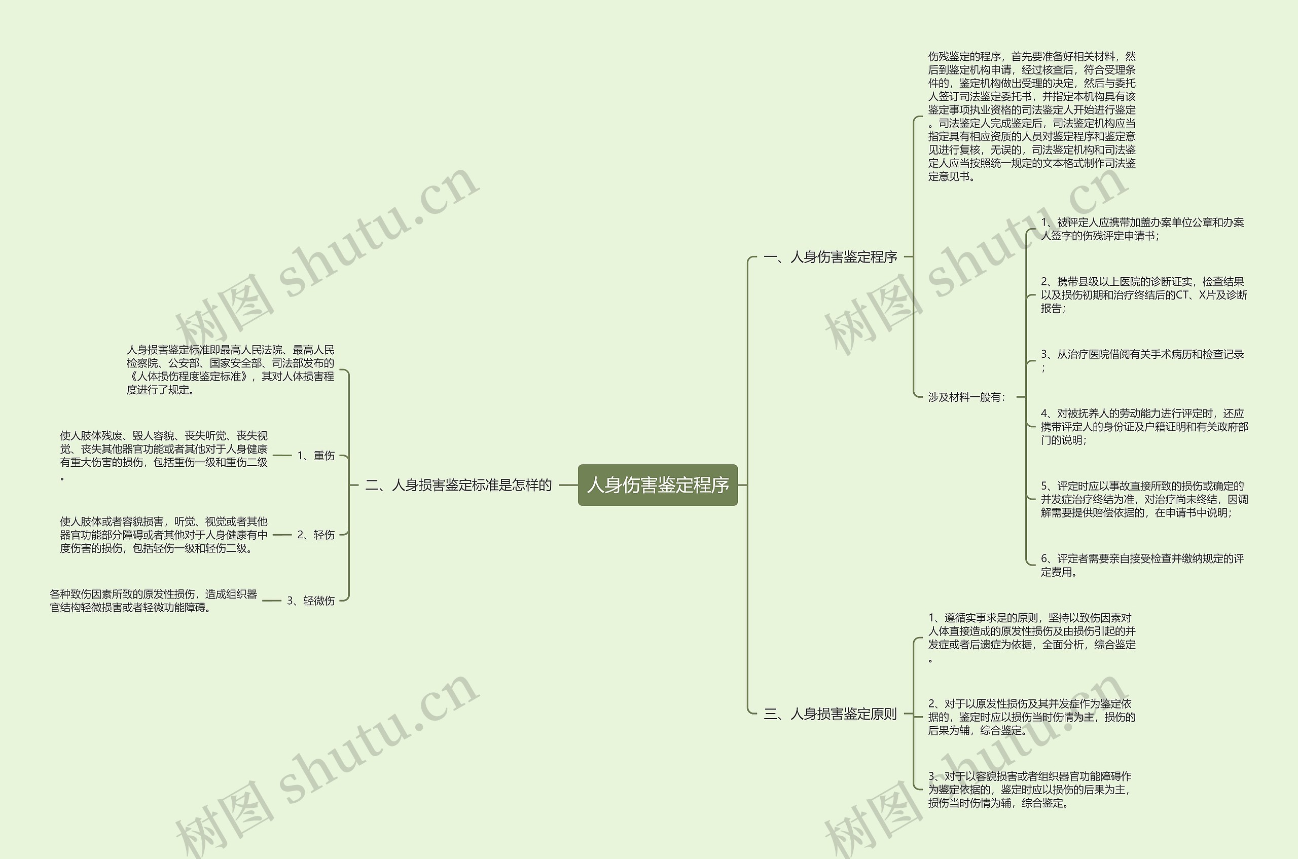 人身伤害鉴定程序思维导图