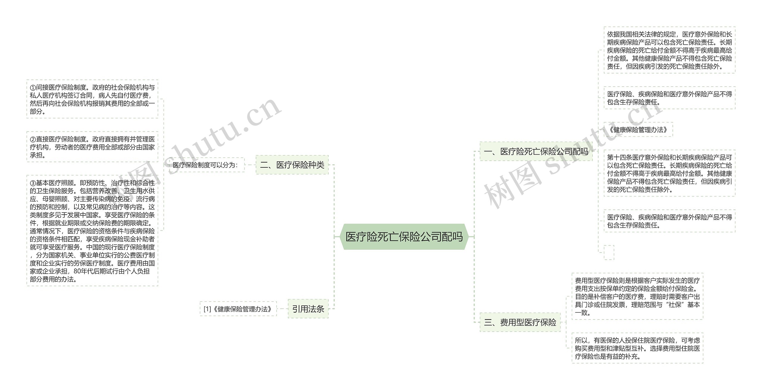 医疗险死亡保险公司配吗思维导图