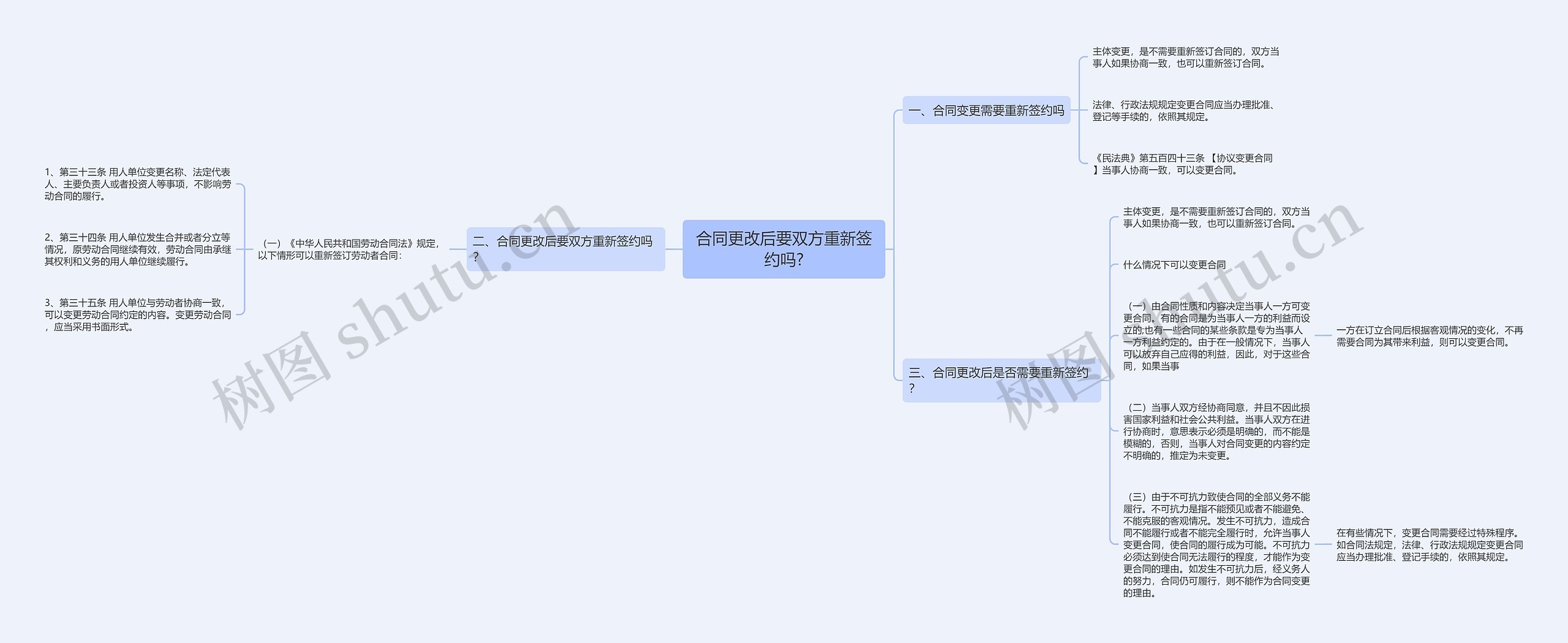 合同更改后要双方重新签约吗?思维导图