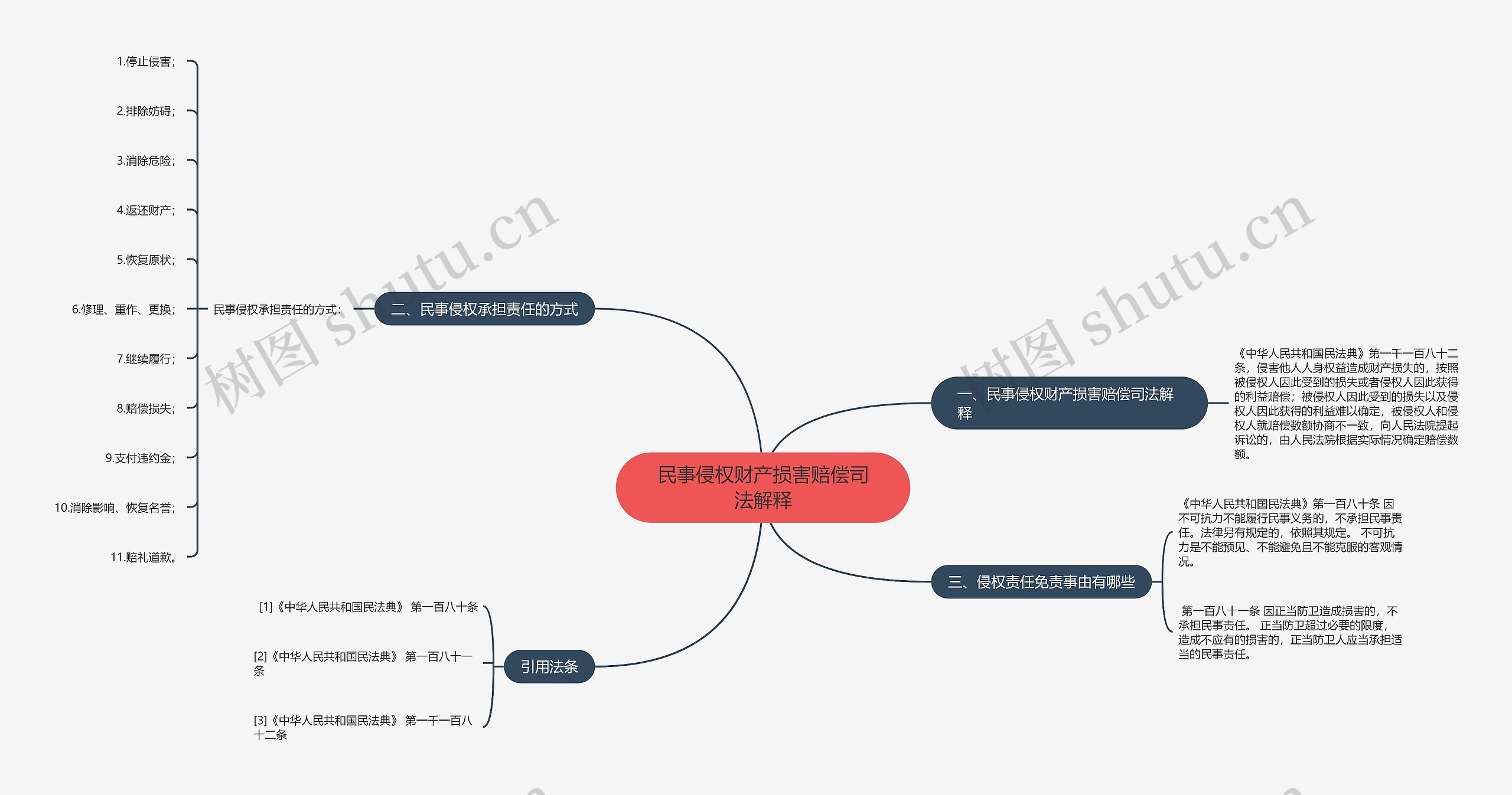 民事侵权财产损害赔偿司法解释思维导图
