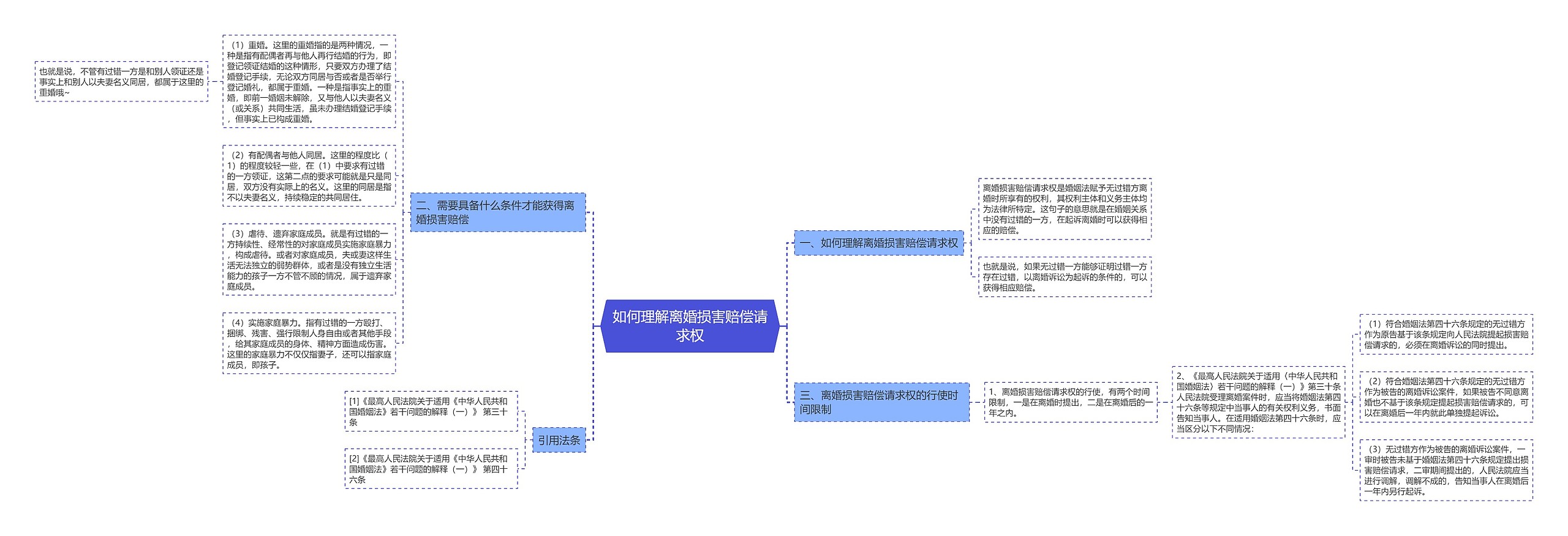 如何理解离婚损害赔偿请求权思维导图