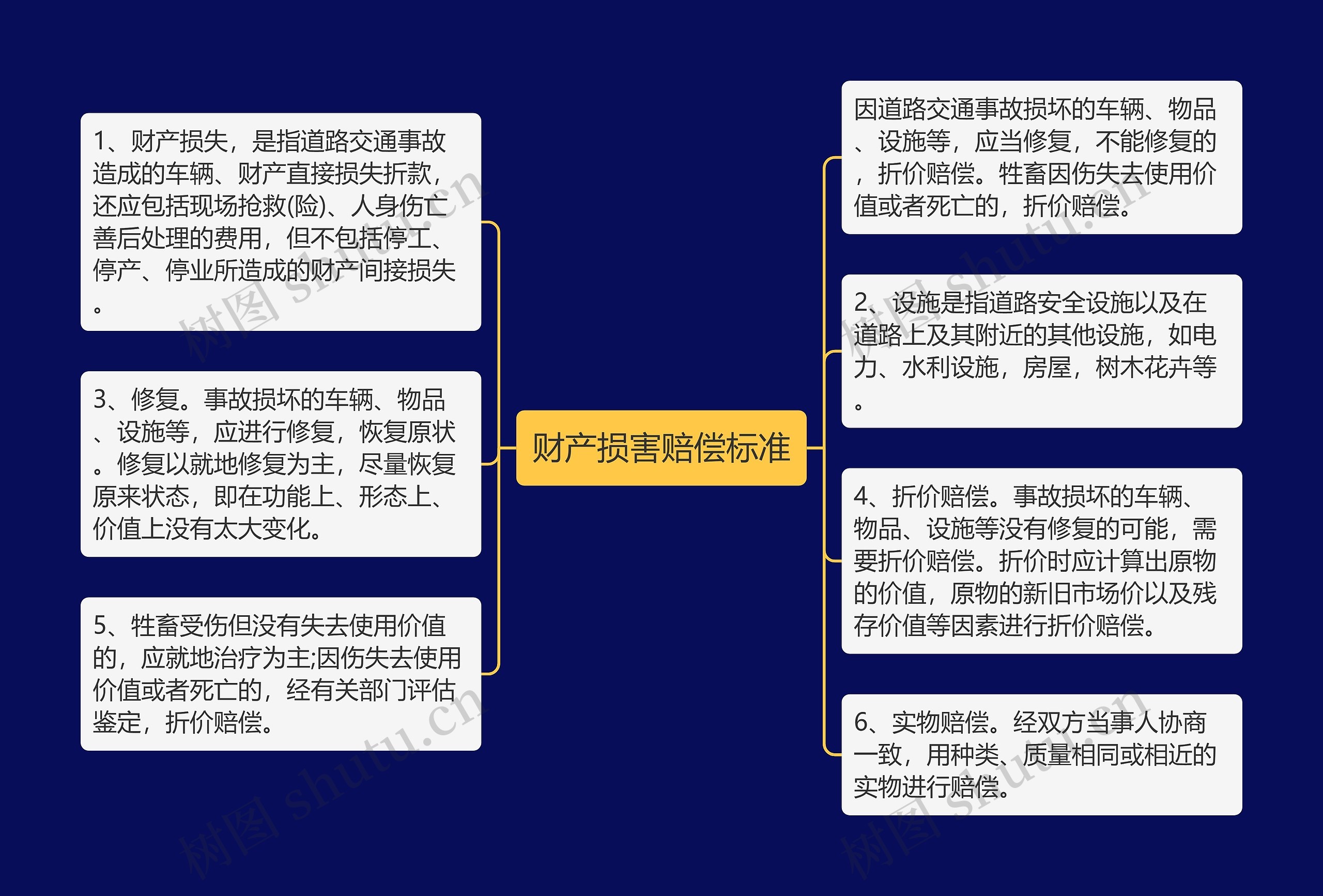 财产损害赔偿标准