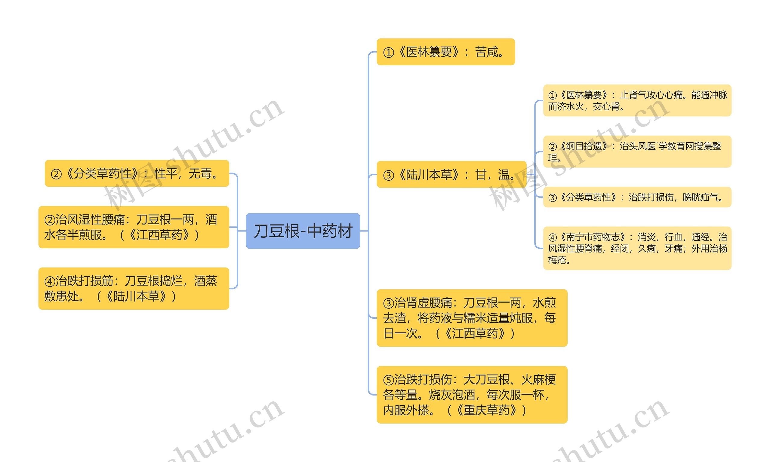 刀豆根-中药材思维导图