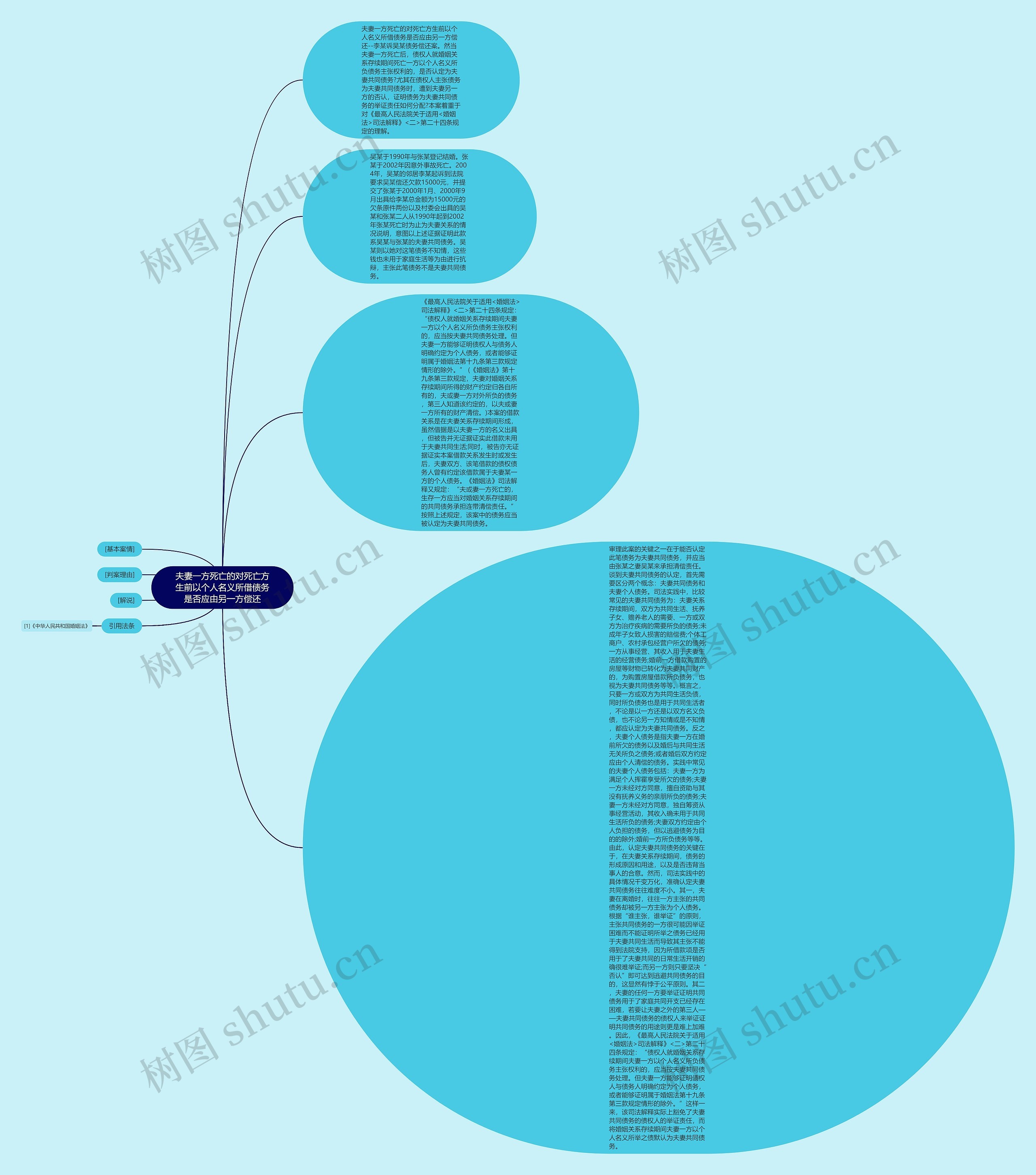 夫妻一方死亡的对死亡方生前以个人名义所借债务是否应由另一方偿还思维导图