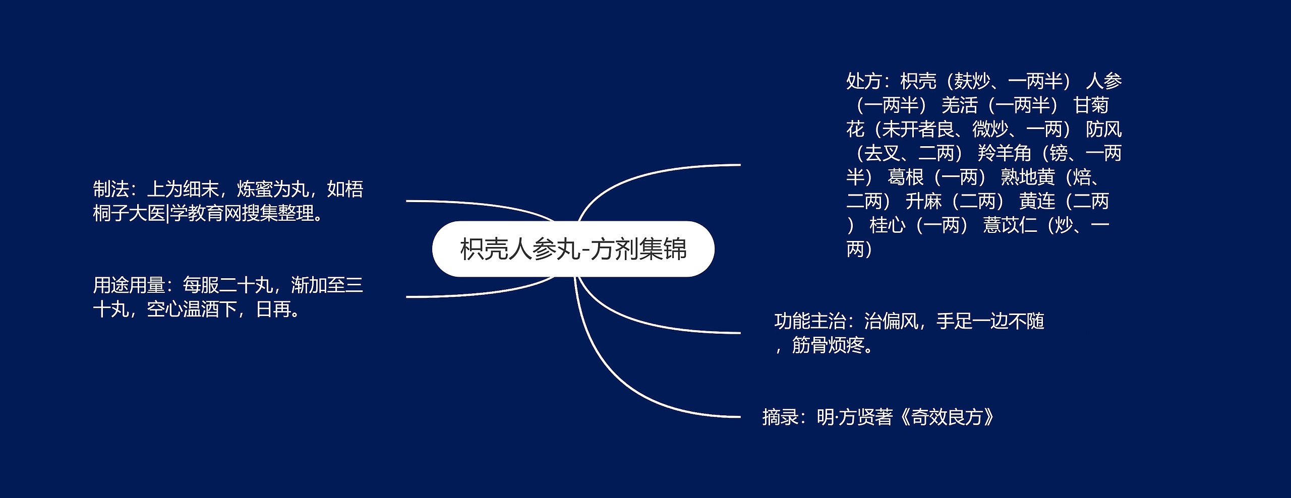 枳壳人参丸-方剂集锦 枳壳人参丸-方剂集锦