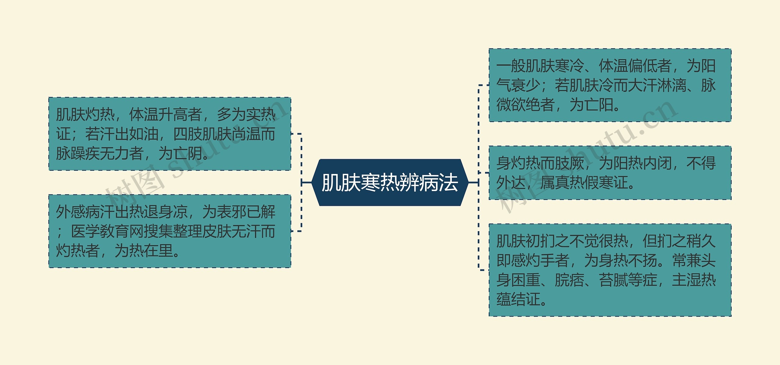 肌肤寒热辨病法思维导图