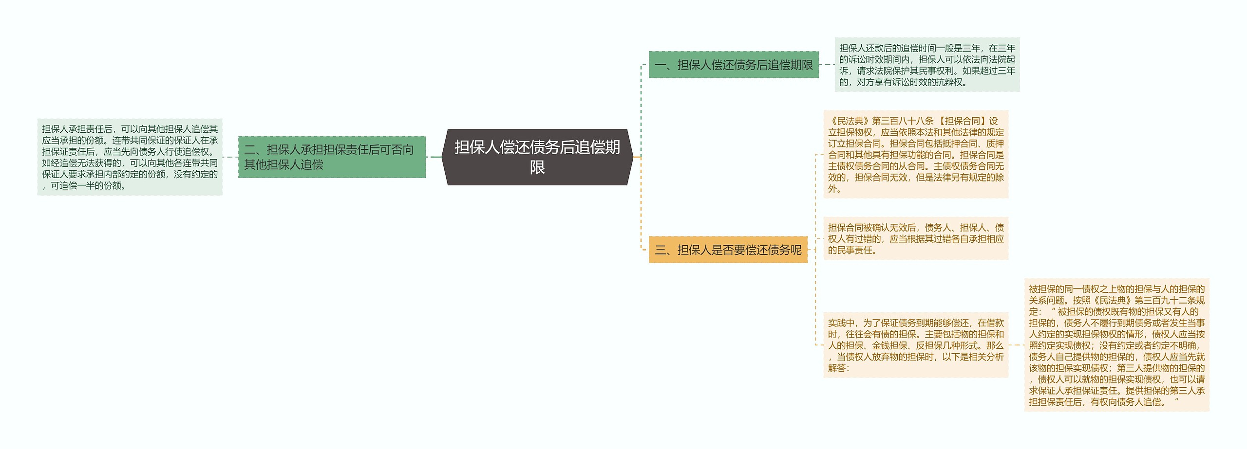 担保人偿还债务后追偿期限思维导图