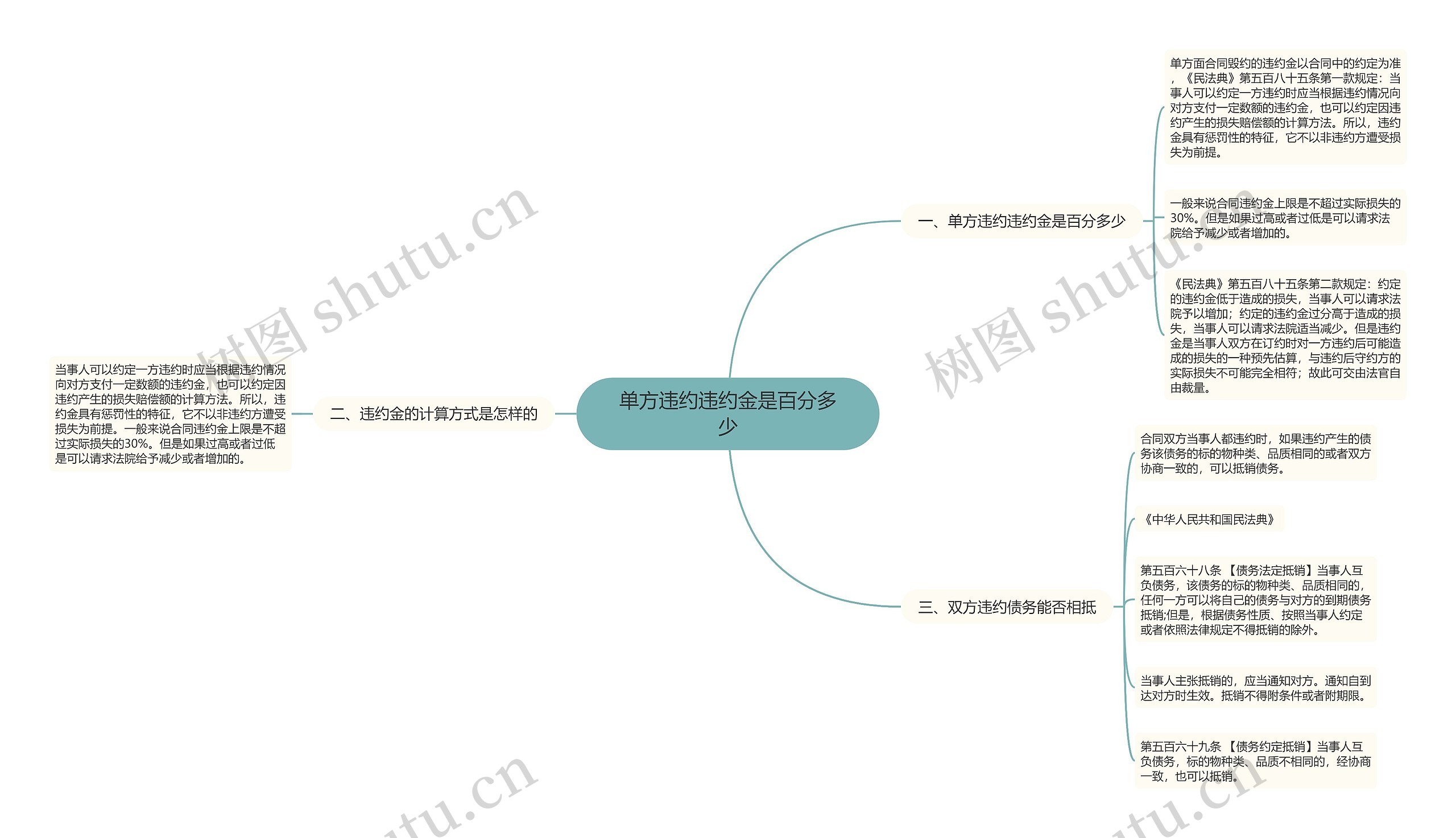 单方违约违约金是百分多少思维导图