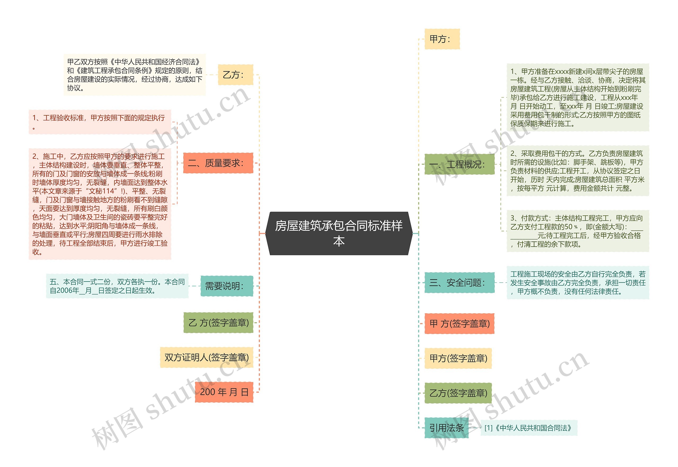 房屋建筑承包合同标准样本思维导图