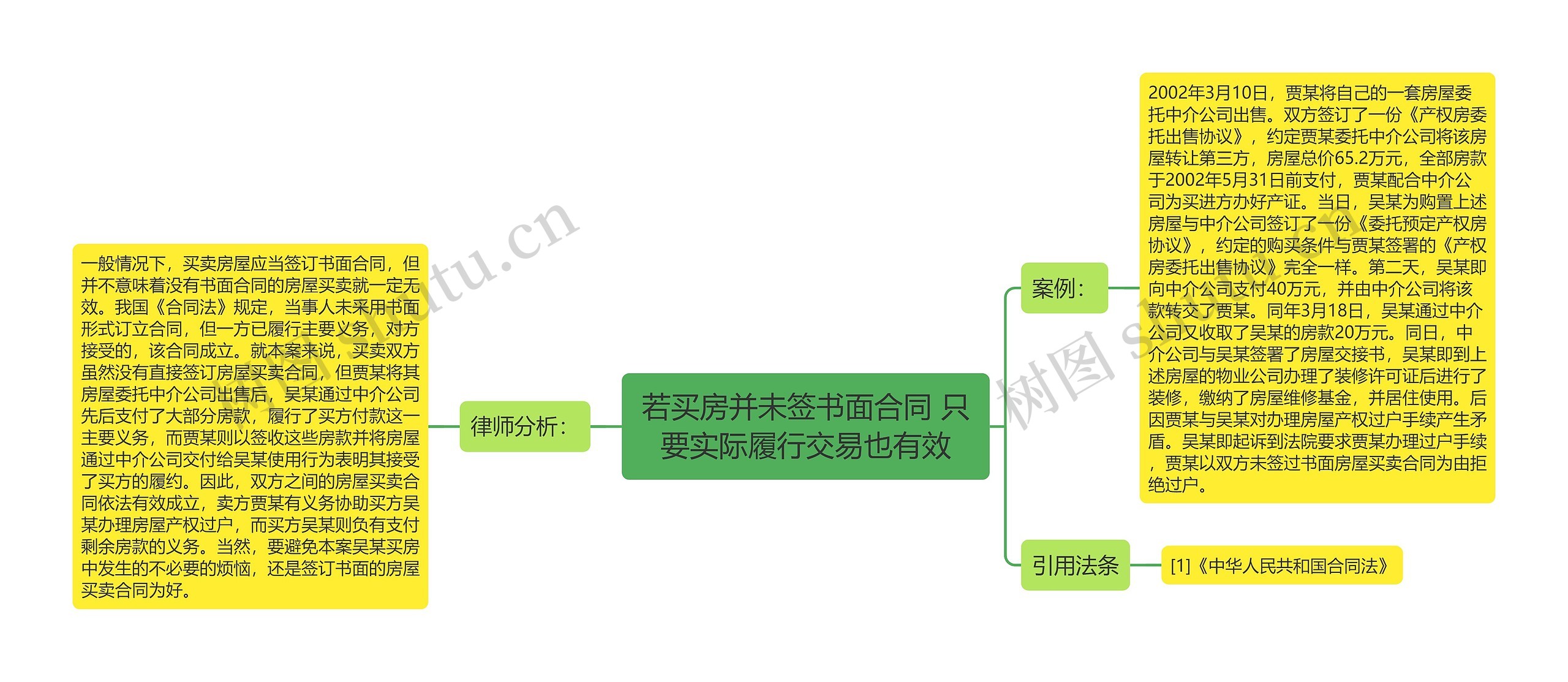 若买房并未签书面合同 只要实际履行交易也有效思维导图