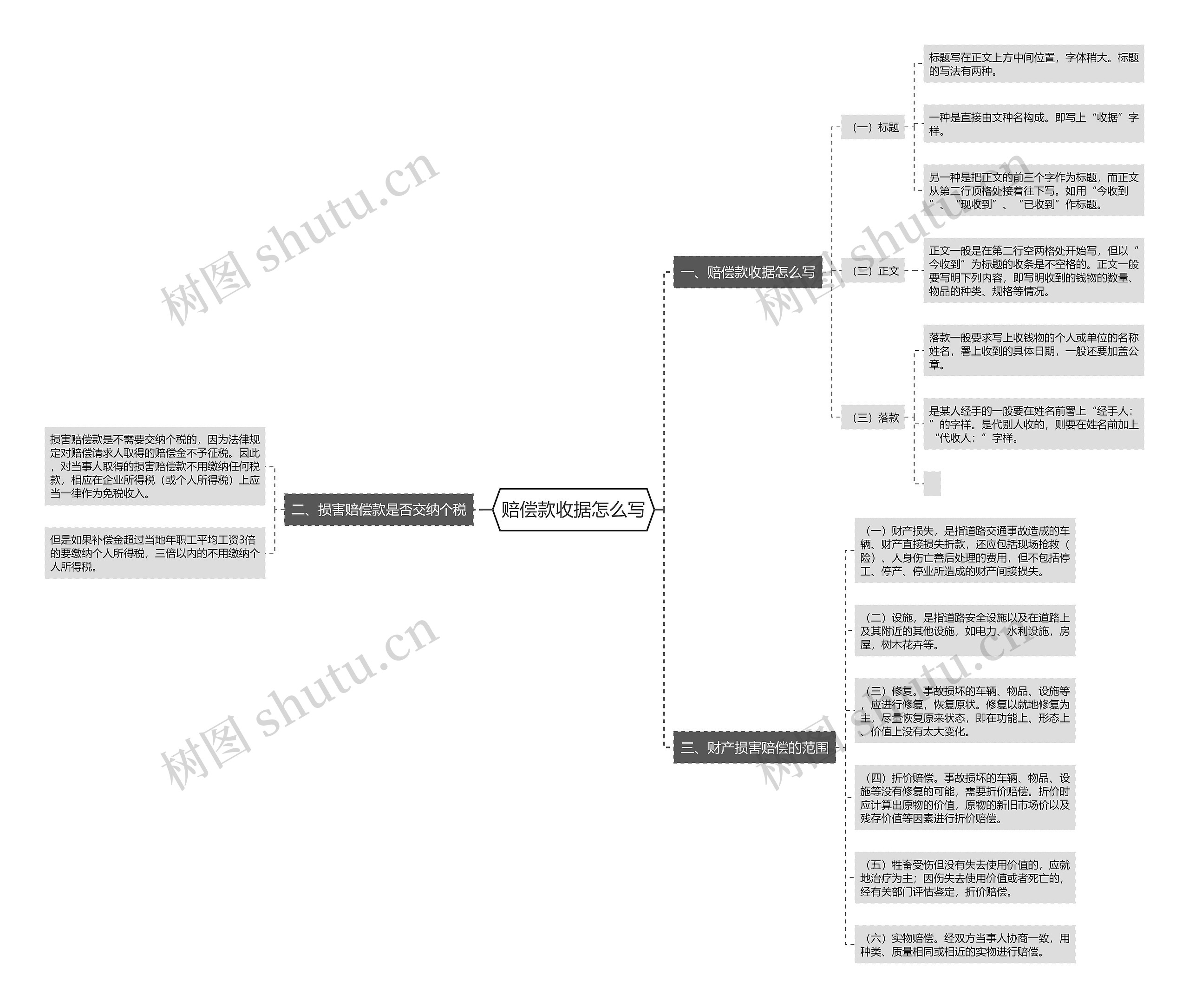 赔偿款收据怎么写思维导图