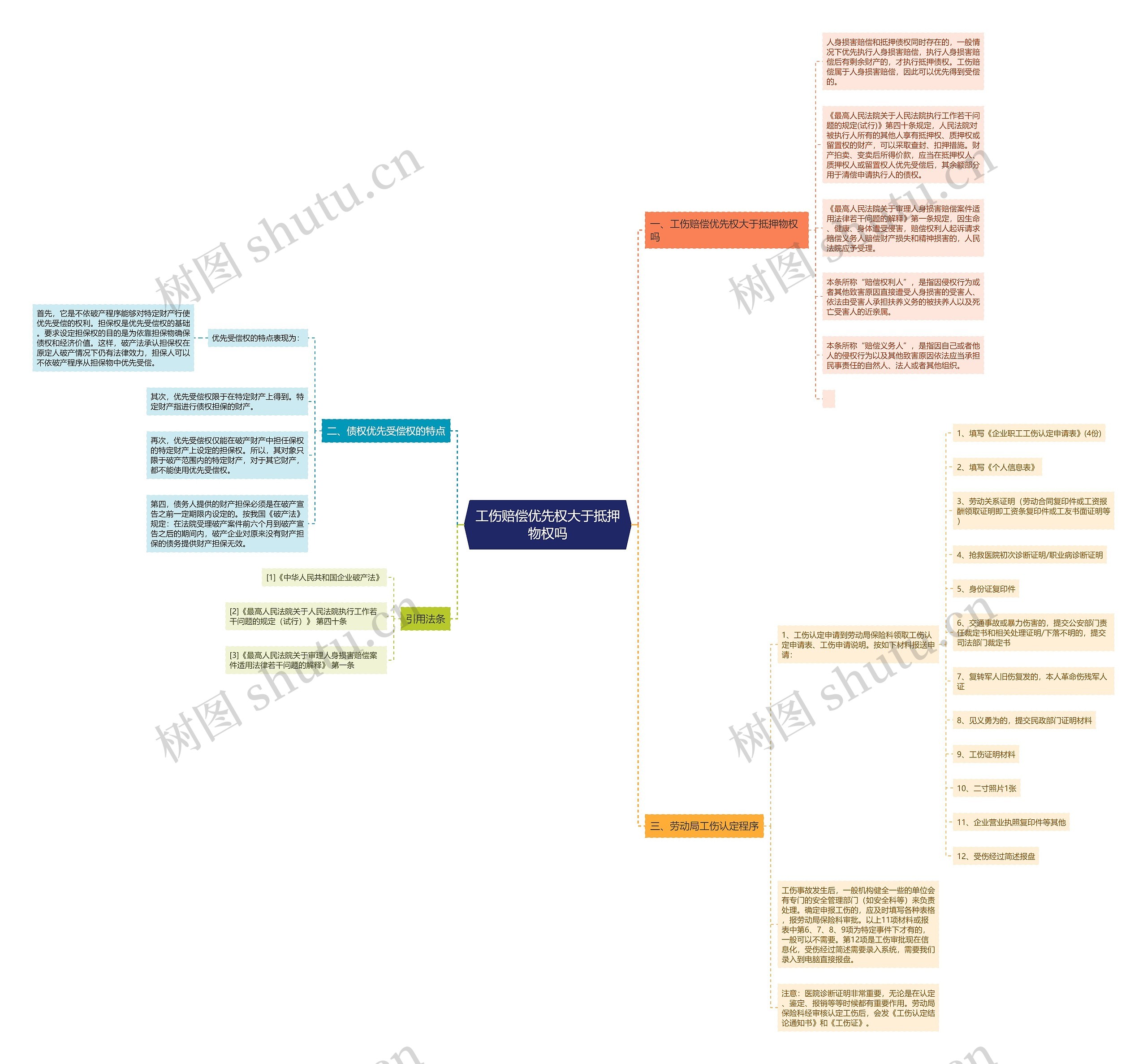 工伤赔偿优先权大于抵押物权吗思维导图