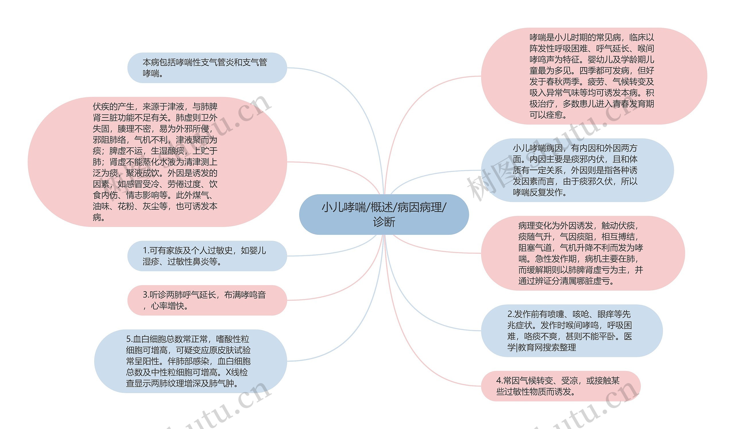 小儿哮喘/概述/病因病理/诊断思维导图