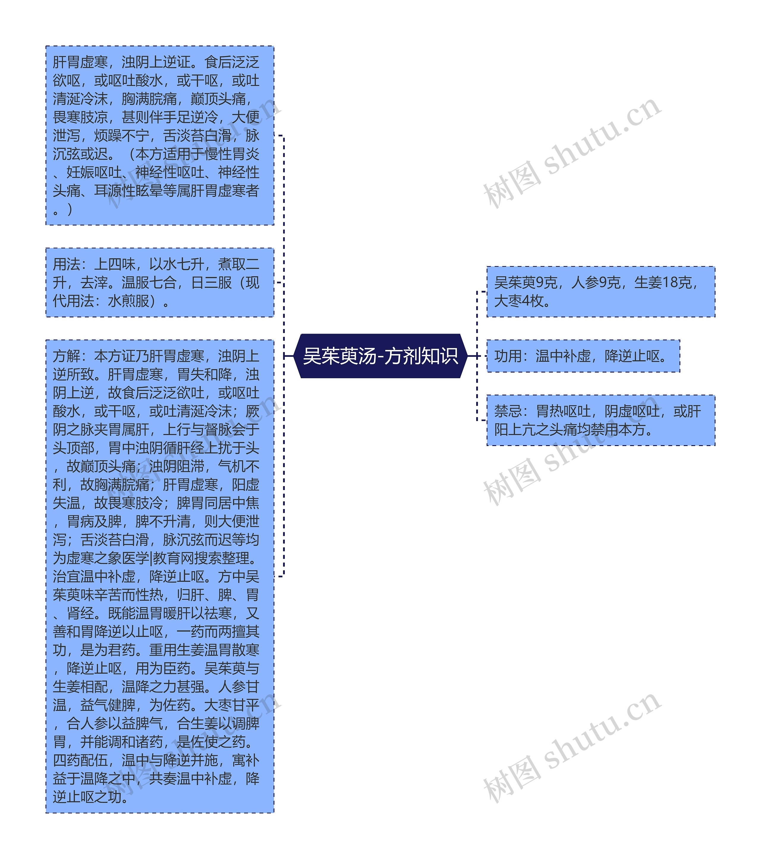 吴茱萸汤-方剂知识思维导图