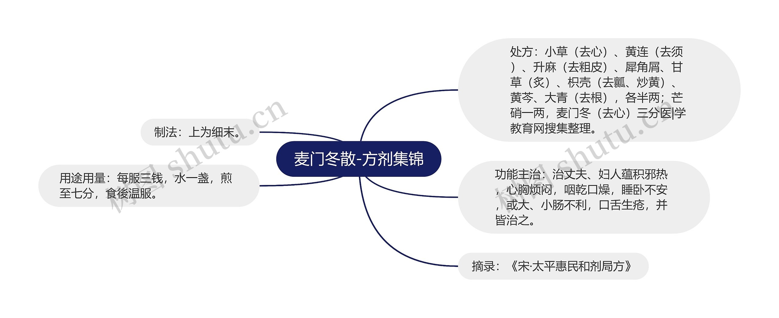 麦门冬散-方剂集锦思维导图