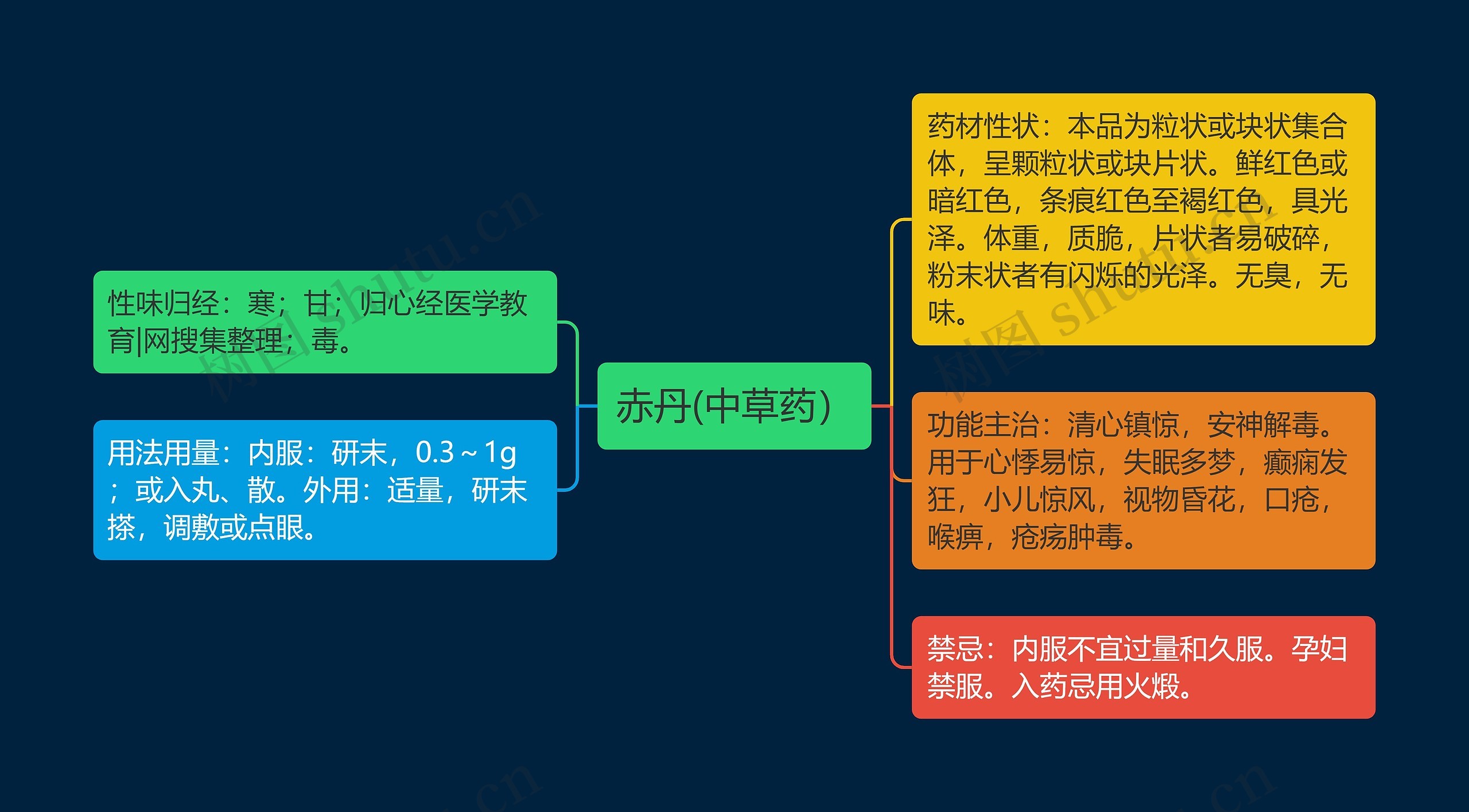 赤丹(中草药）思维导图