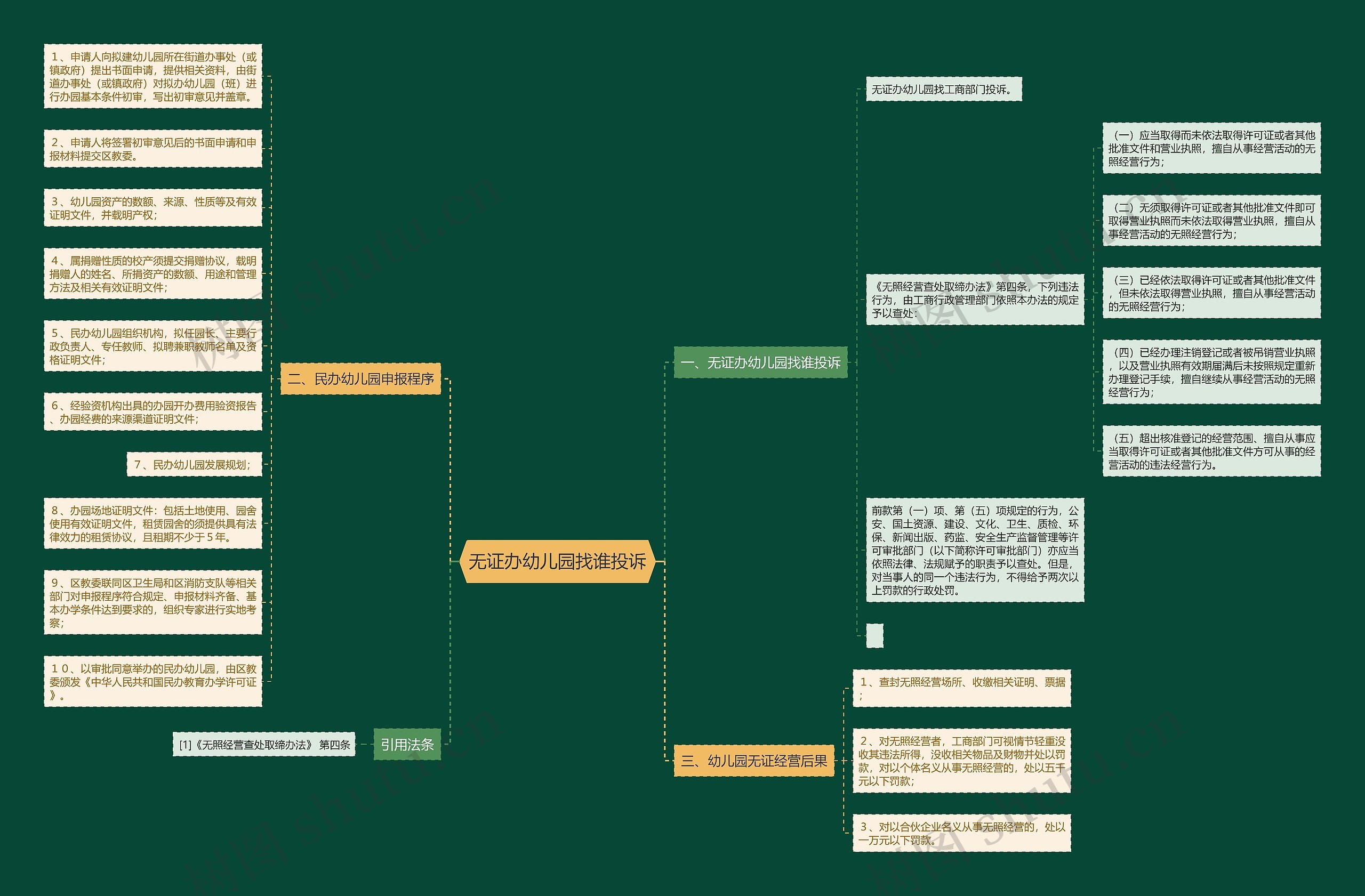 无证办幼儿园找谁投诉思维导图