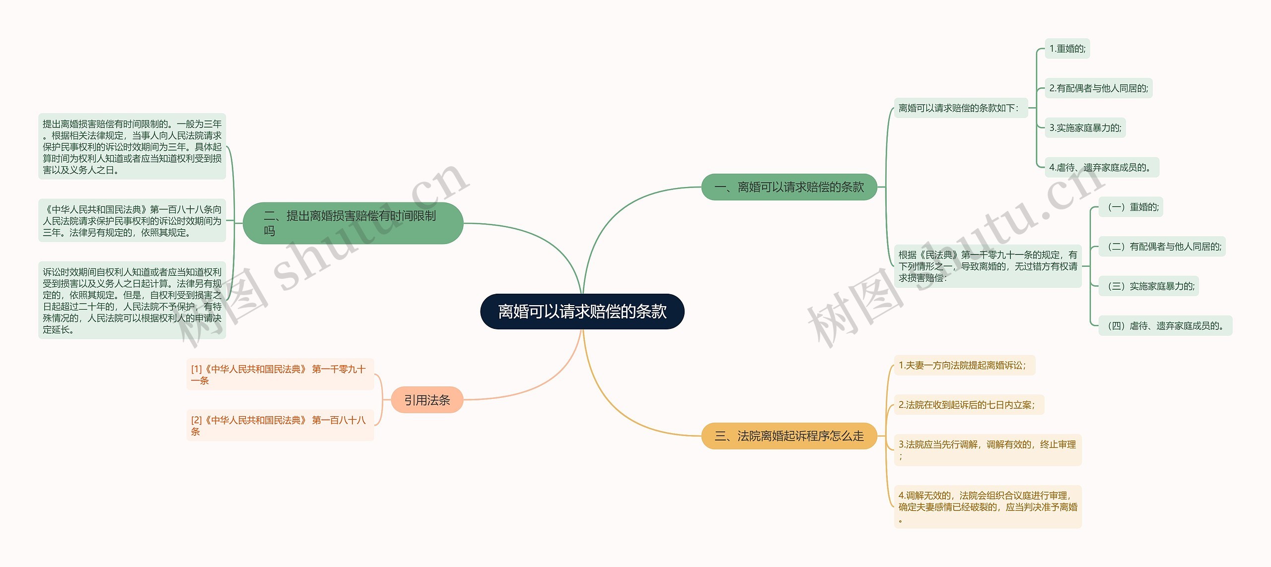 离婚可以请求赔偿的条款思维导图