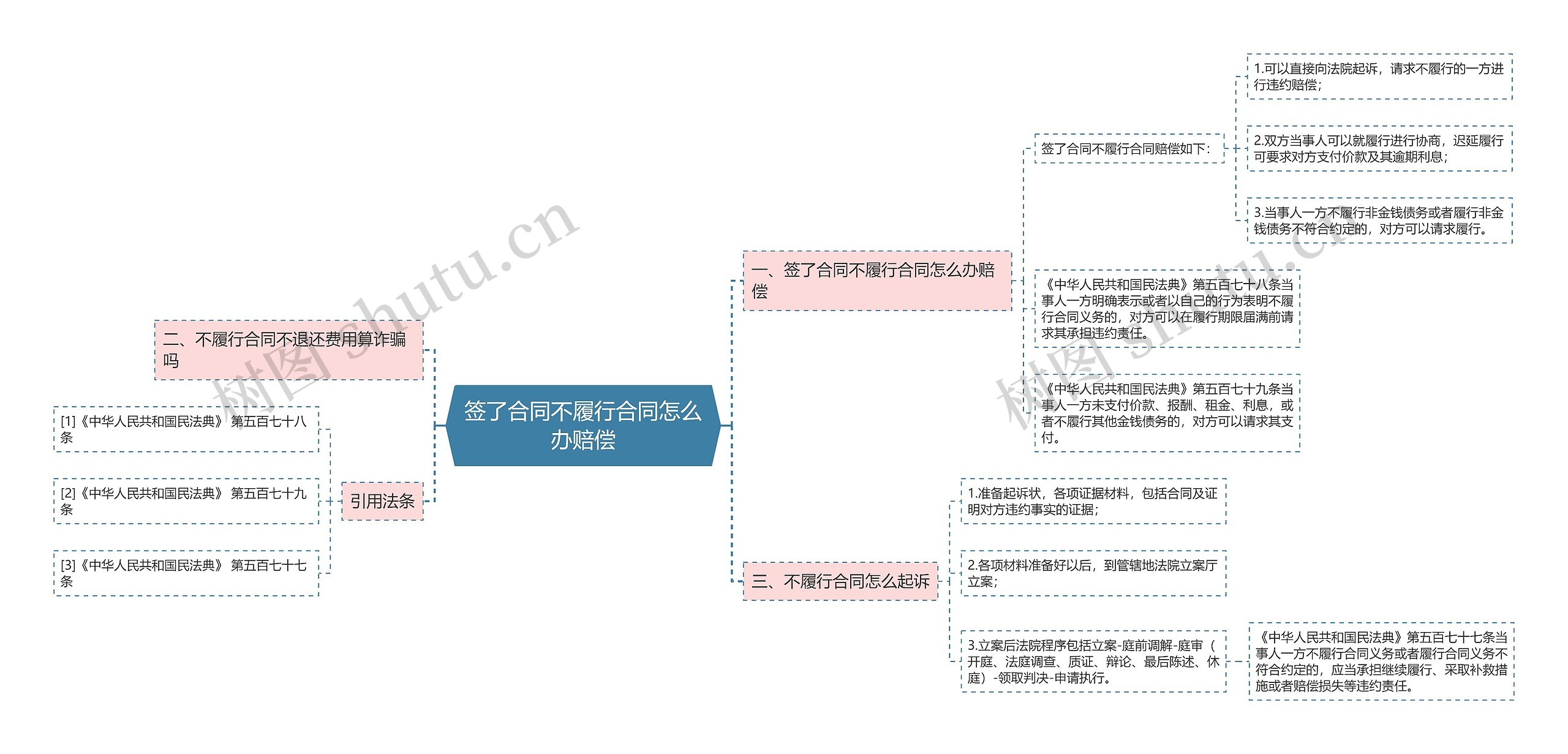 签了合同不履行合同怎么办赔偿