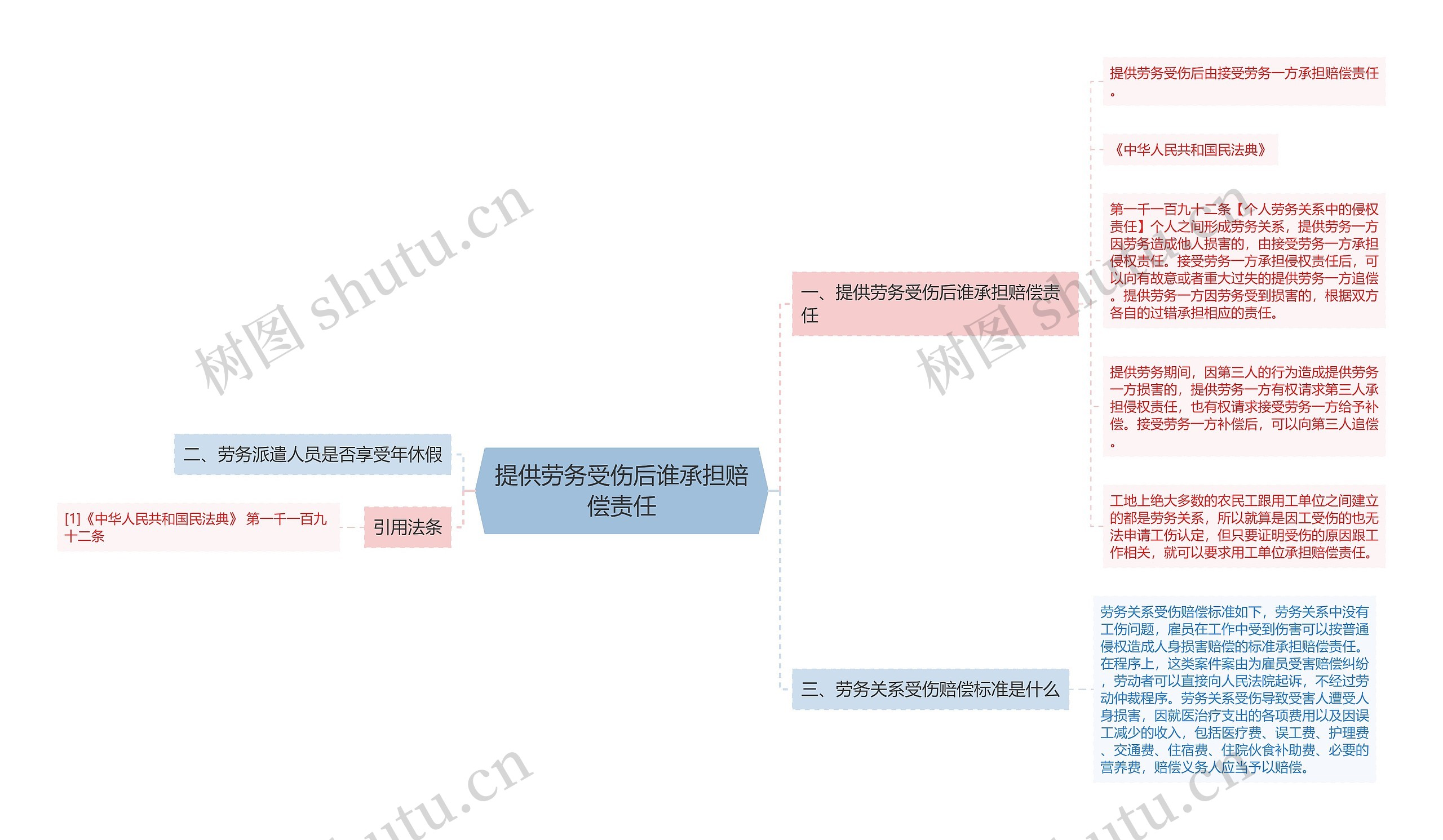 提供劳务受伤后谁承担赔偿责任思维导图