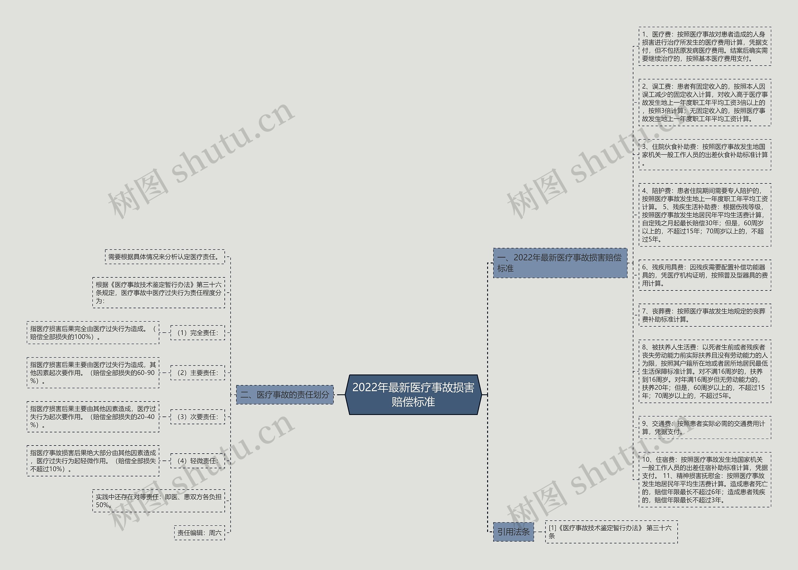 2022年最新医疗事故损害赔偿标准思维导图