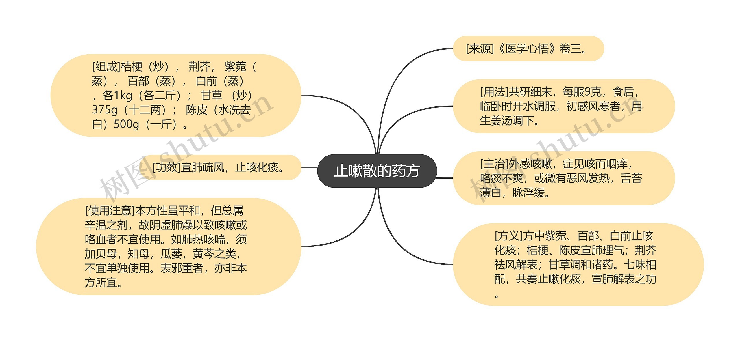 止嗽散的药方思维导图